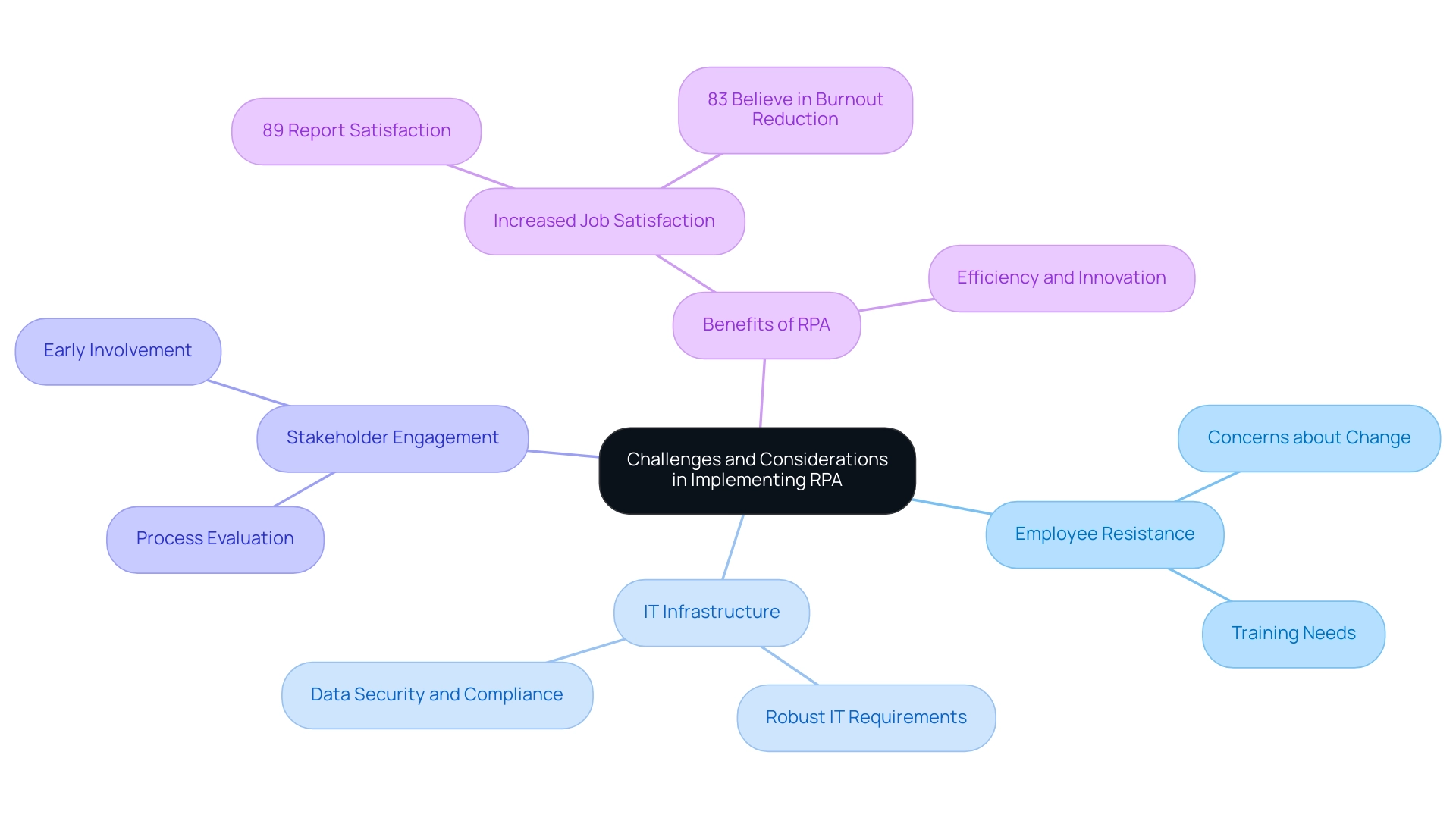 Each branch represents a challenge or consideration related to RPA implementation, with sub-branches illustrating specific aspects or solutions. Color coding differentiates between challenges and benefits.