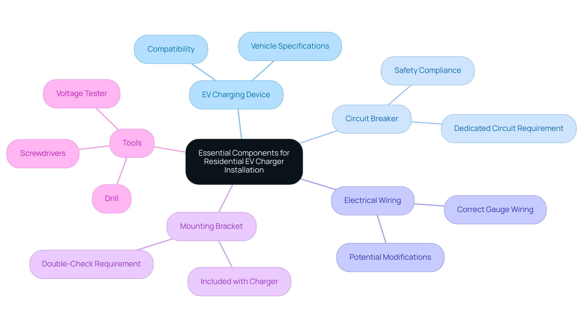 The central node represents the main topic, with branches showing the essential components needed for installation.