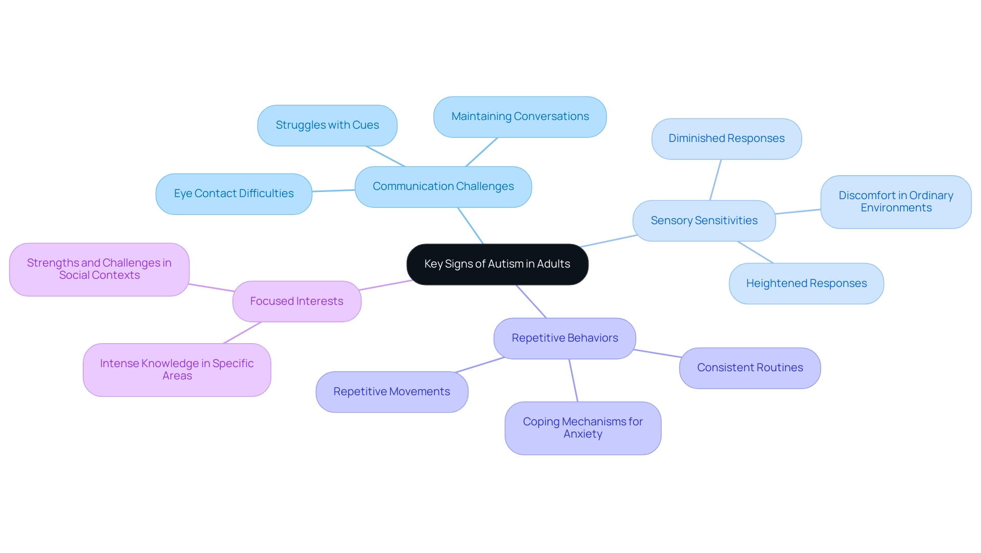 The central node represents the overall topic, with branches indicating major signs of autism and sub-branches providing detailed examples or implications related to each sign.