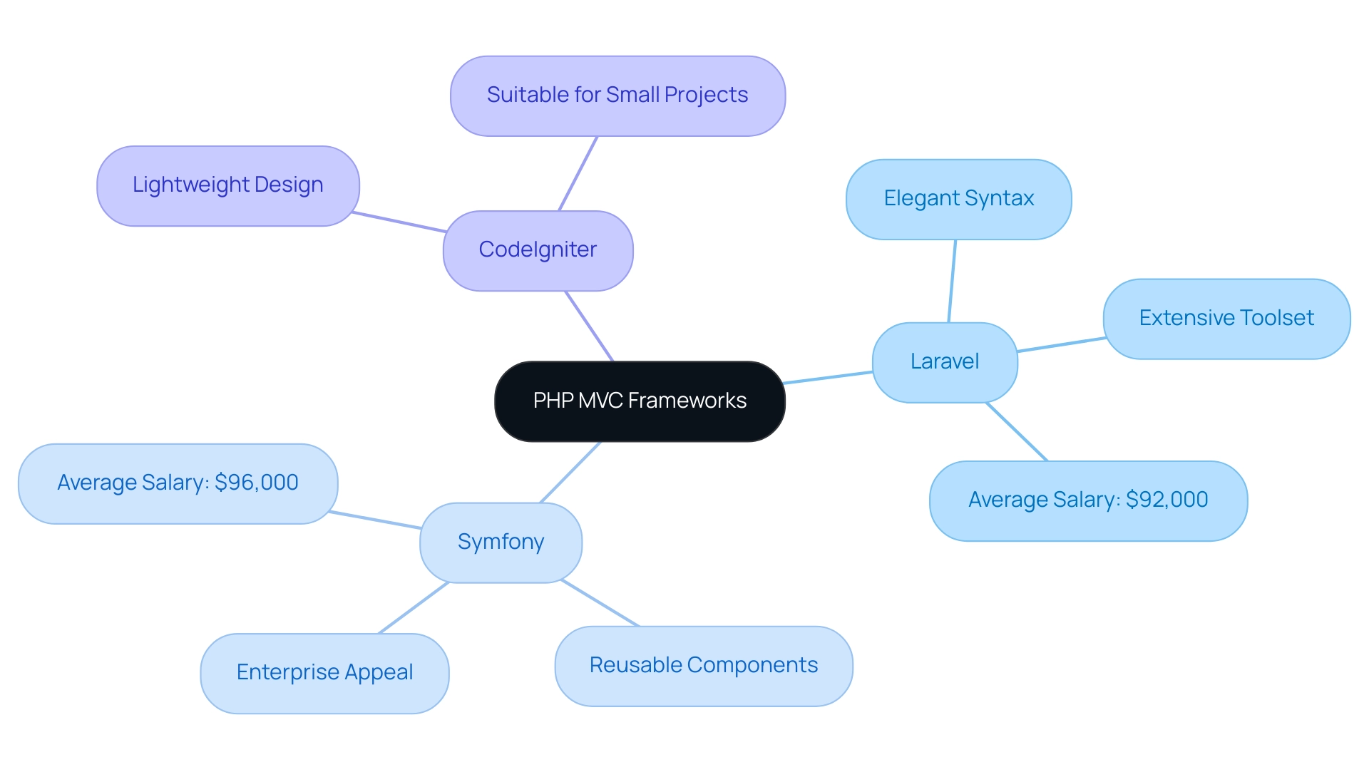 Each branch represents a PHP MVC framework, with sub-branches detailing their specific characteristics and statistics.