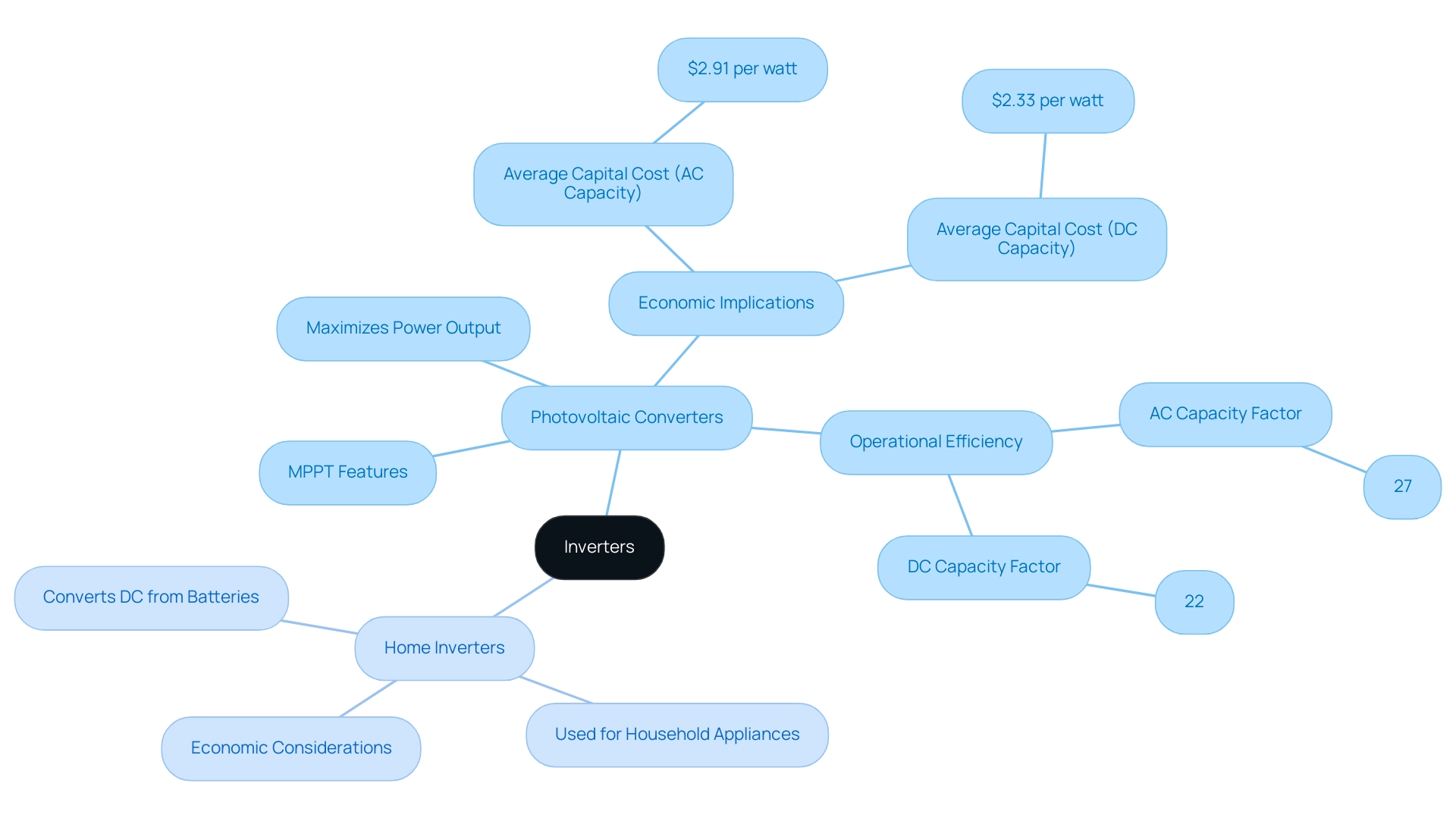 The mindmap distinguishes between photovoltaic converters and home inverters, illustrating their specific features and functions through color-coded branches.