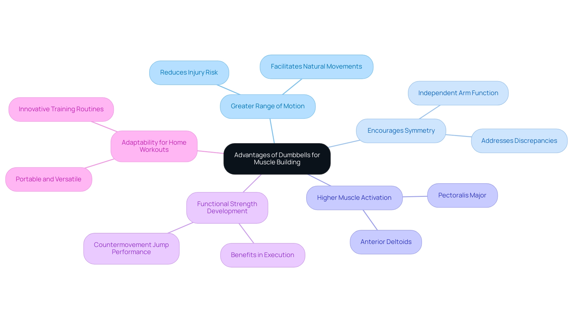 The central node represents the main topic, with branches showing distinct advantages of dumbbells and their supporting details.