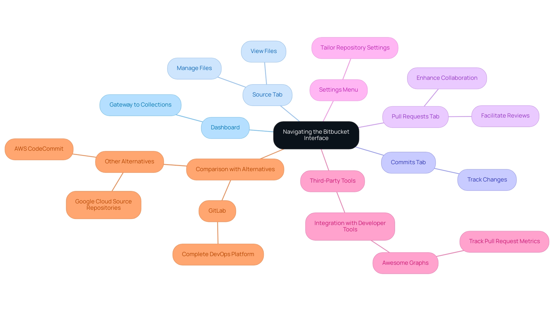 The central node represents the Bitbucket interface, with branches showing key components and their functionalities.