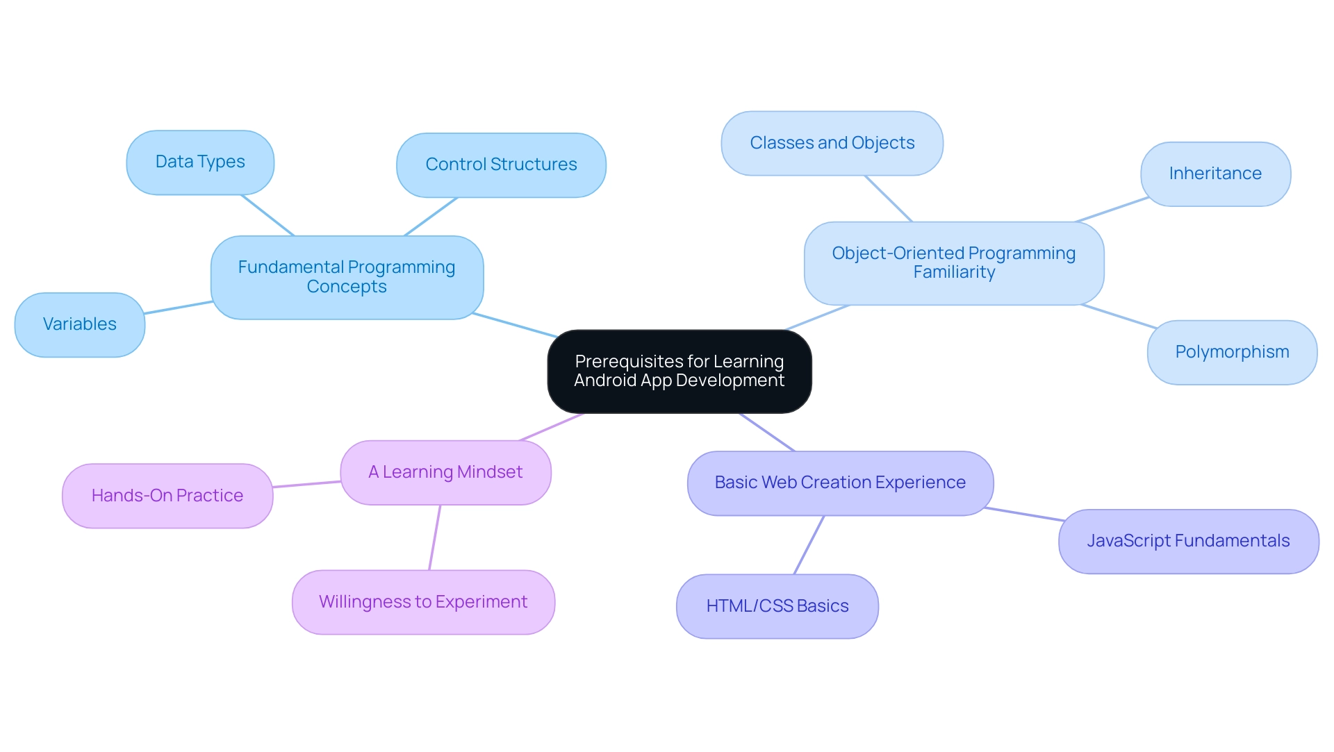 The central node represents the overall prerequisites, with branches showing the main categories and sub-branches detailing specific elements.