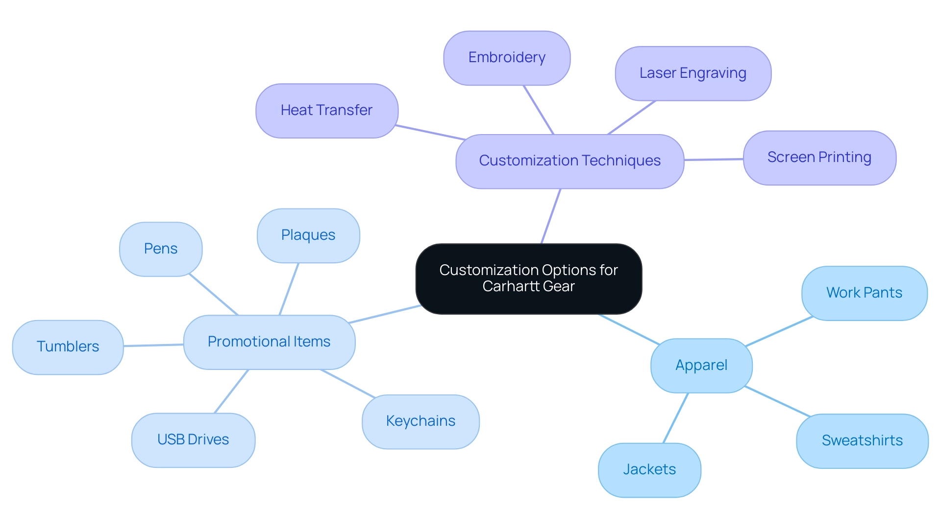 The central node represents the overall theme of customization, with branches indicating product categories and customization techniques.