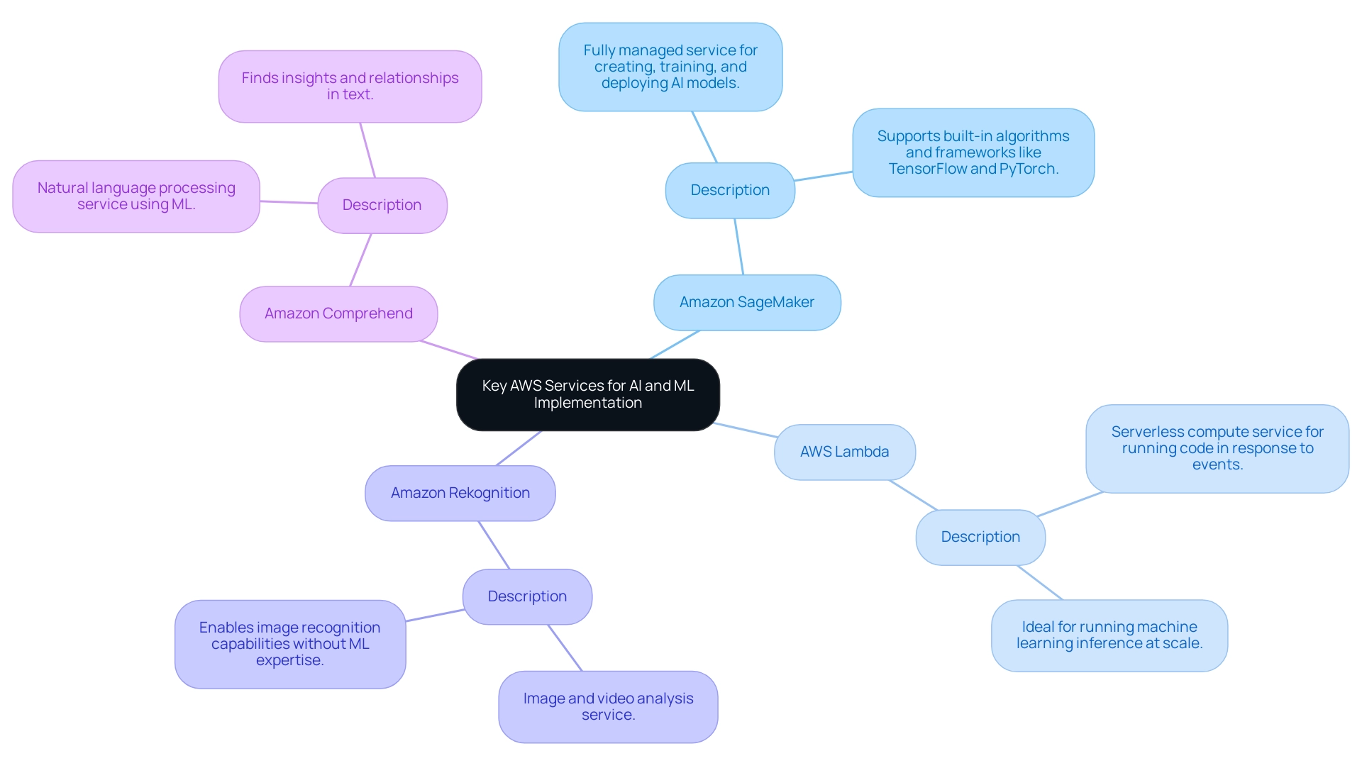 Each branch represents a key AWS service, with sub-nodes providing a brief description of each service's functionalities.