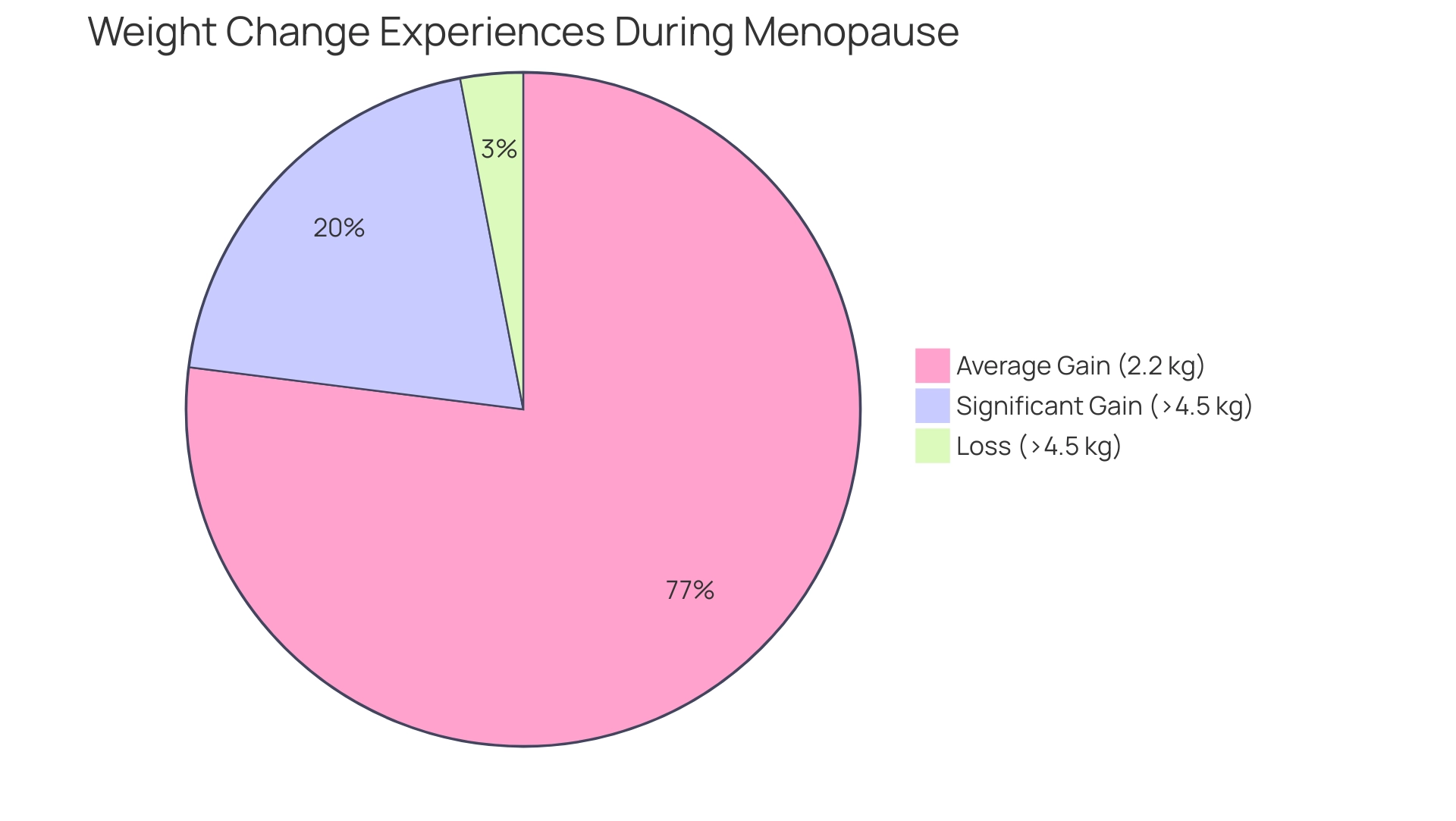 Each segment represents the weight change experience of participants: Average Gain (2.2 kg), Significant Gain (>4.5 kg), and Loss (>4.5 kg).