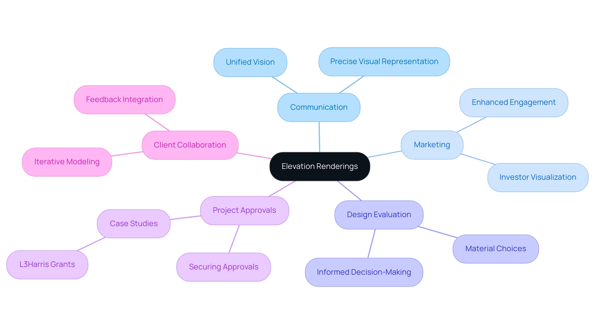 The central node represents elevation renderings, with branches depicting various key benefits and applications in architecture, each color-coded for clarity.