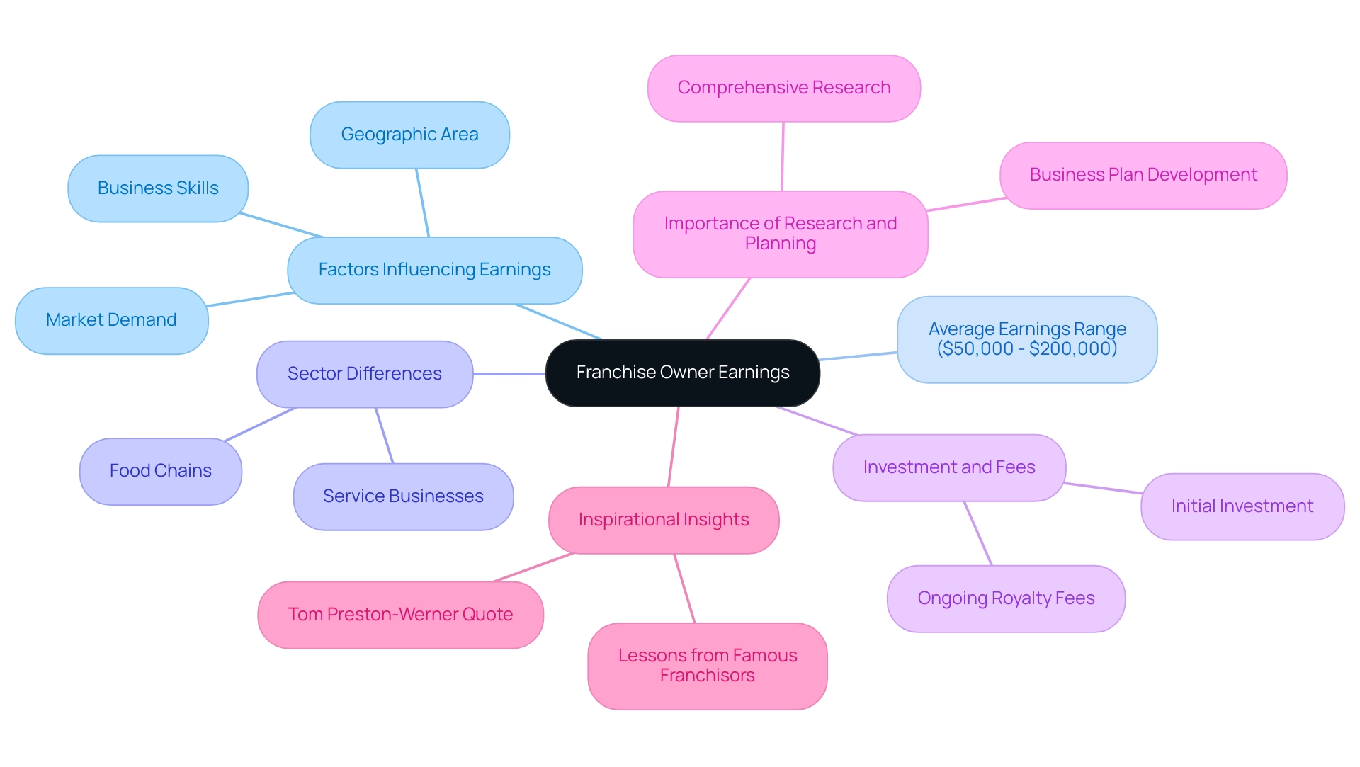 The central node represents franchise earnings, with branches indicating various influencing factors, average earnings, sector differences, and considerations for aspiring owners.