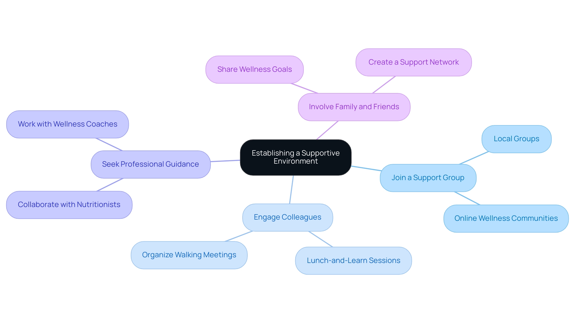 The central node represents the overall goal, with branches showing the key strategies and their specific actions or recommendations.