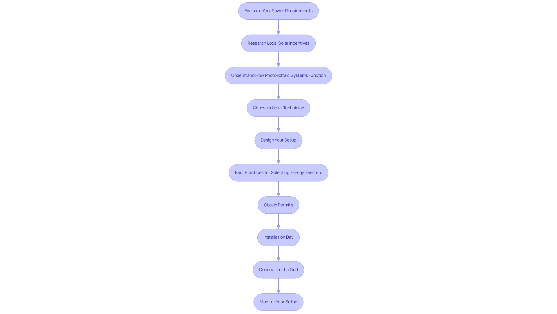 Each box represents a step in the installation process, with arrows indicating the sequential flow from one step to the next.