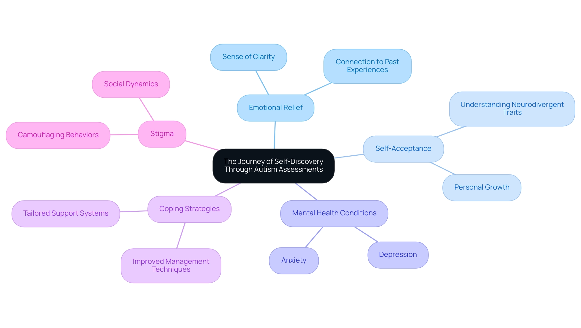 The central node represents the overall journey, with branches for key concepts and sub-nodes for specific insights or findings.