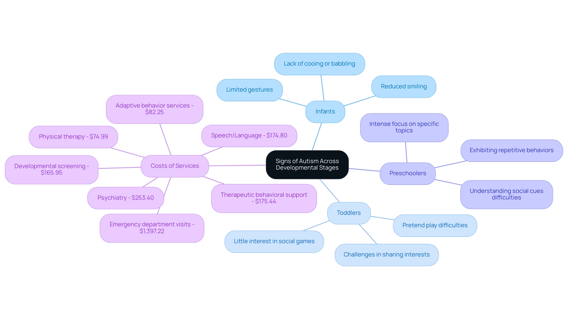 The central node represents the overall topic, with branches showing developmental stages, specific signs of autism, and costs of related services.