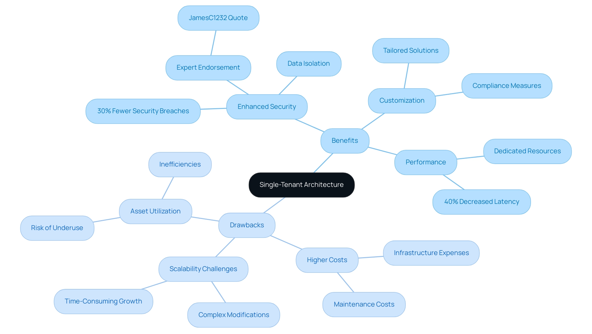 The central node represents single-tenant architecture; the blue branches indicate benefits, while the red branches indicate drawbacks.