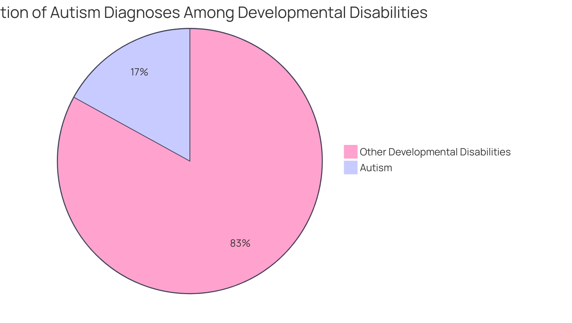 The blue slice represents the percentage of individuals diagnosed with autism, while the gray slice corresponds to all other developmental disabilities combined.