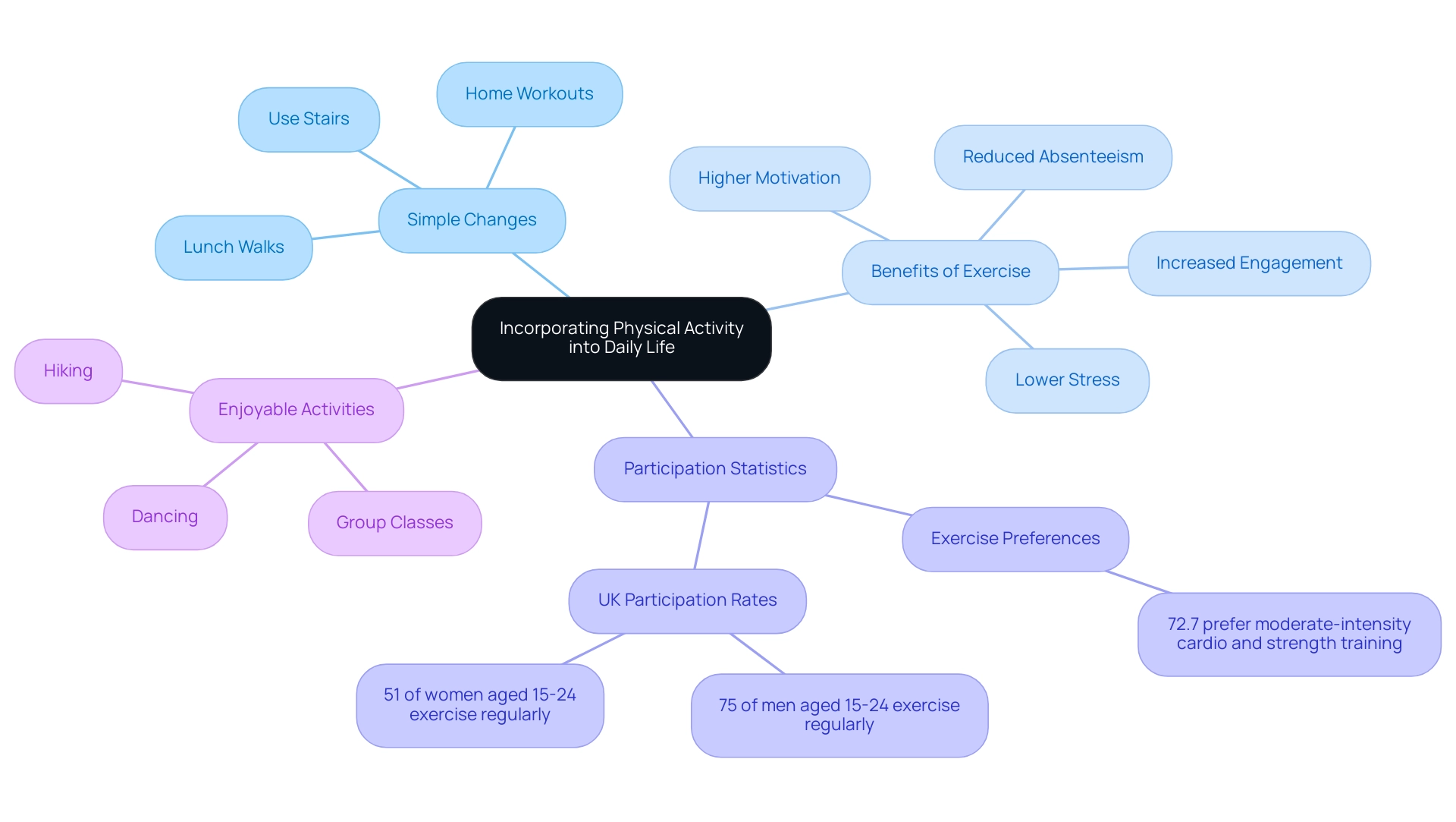 The central node represents the main theme, with branches showing specific strategies, benefits, and participant statistics related to physical activity.