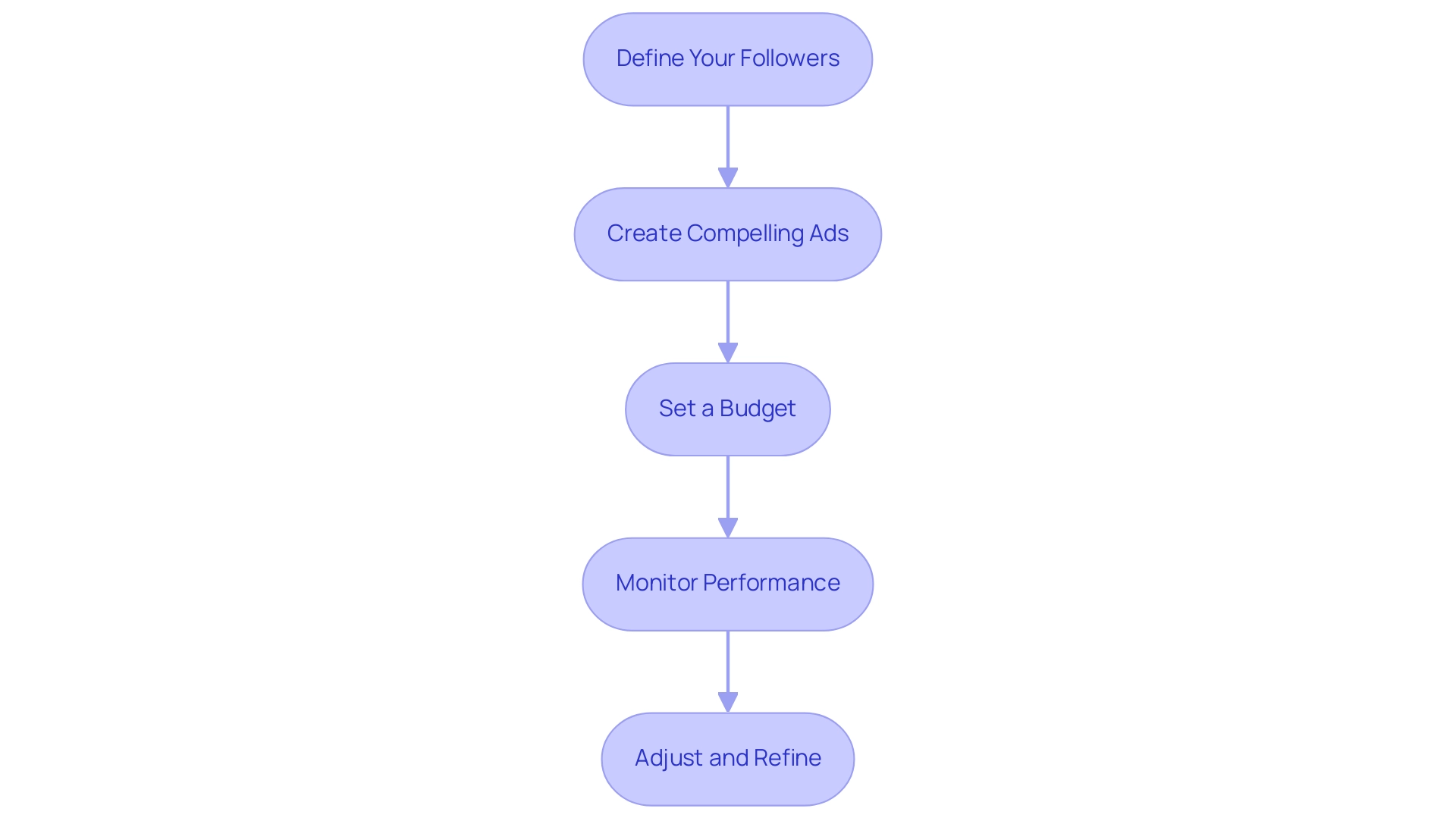 Each box represents a step in the Facebook Ads strategy, with arrows indicating the flow from one step to the next.