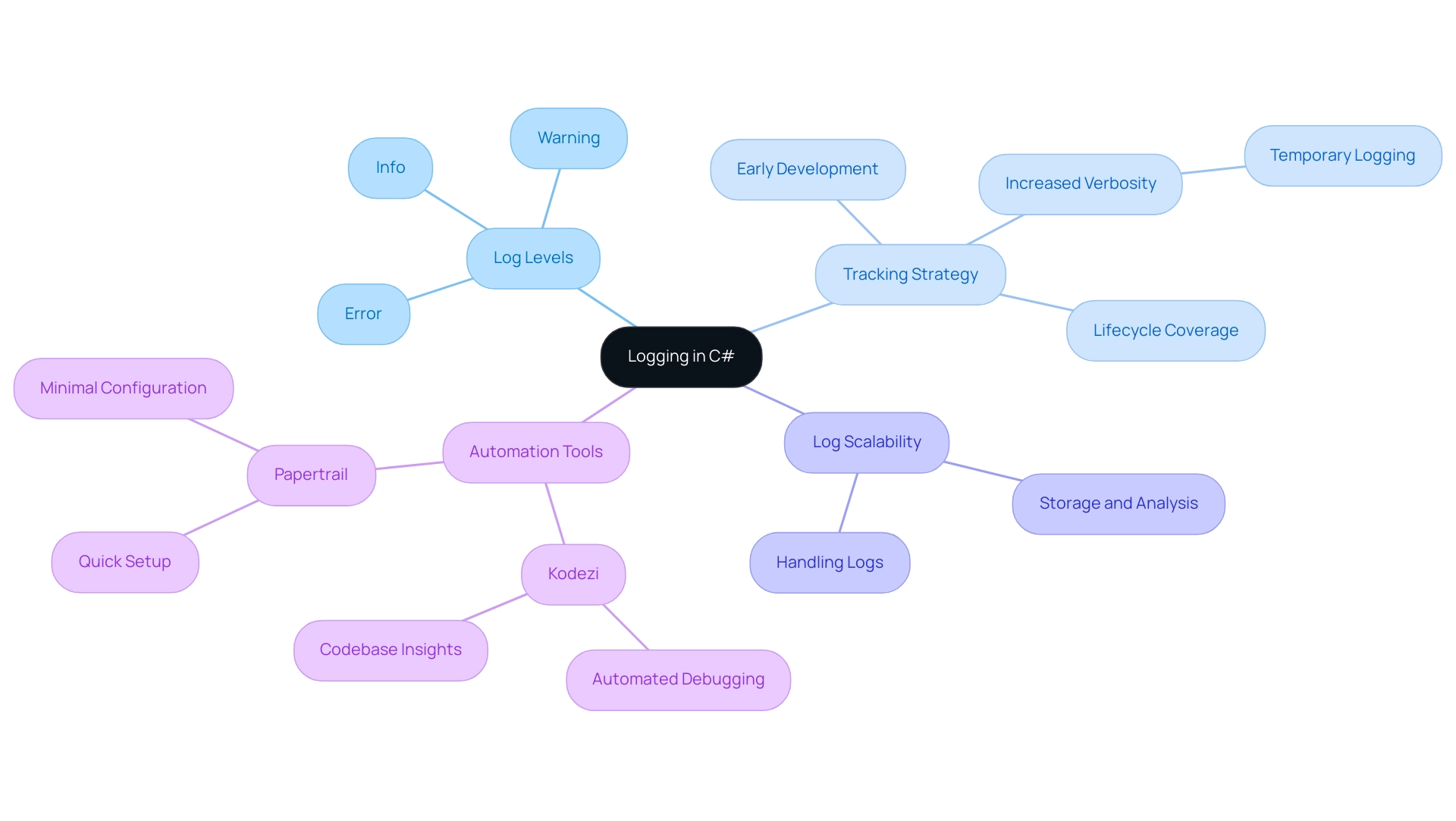 The central node represents logging in C#, with branches showing key concepts: log levels, tracking strategy, scalability, and automation tools.