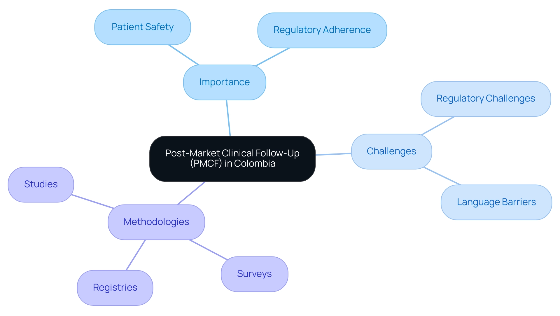 The central node represents PMCF, with branches showing its importance, challenges faced, and methodologies used.