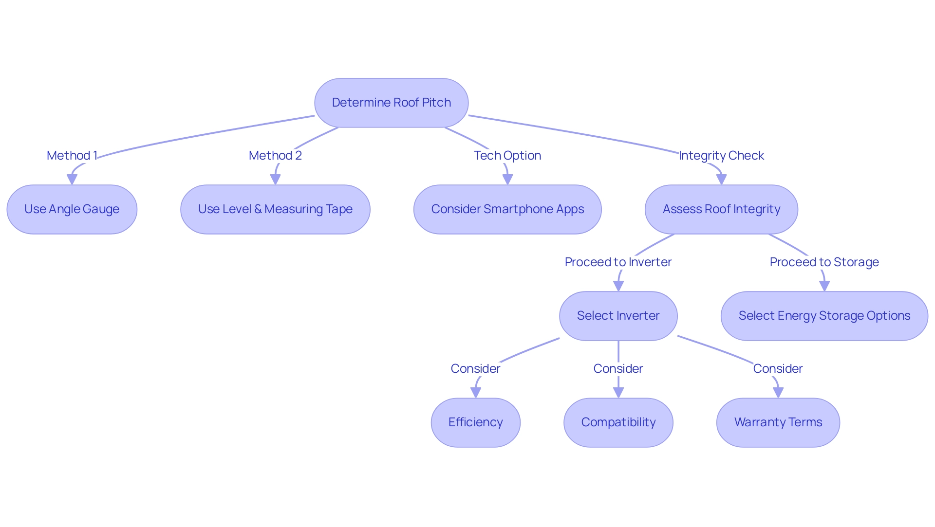 Each box represents a step in the process or a decision factor, and arrows indicate the flow from one step to the next.