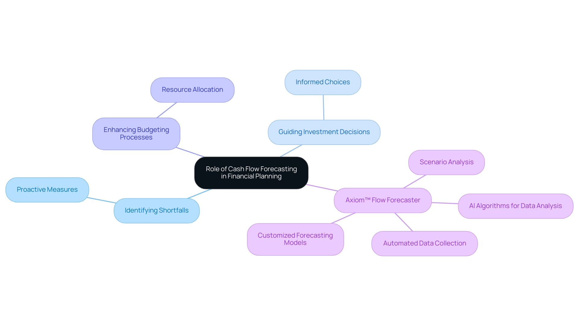 The central node represents the overall role of cash flow forecasting, with branches indicating key areas and their respective subcategories.