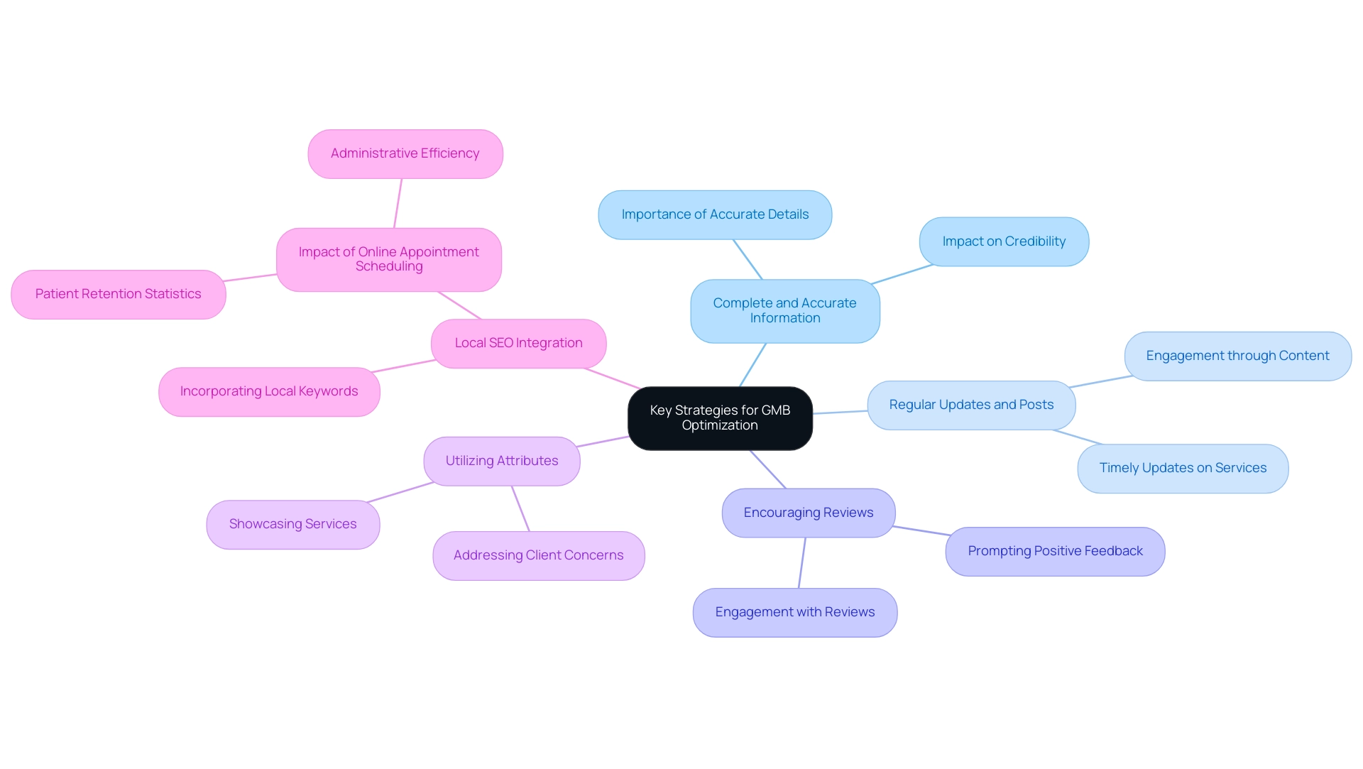 Each branch represents a key strategy for GMB optimization, with sub-branches providing additional details or examples relevant to each strategy.