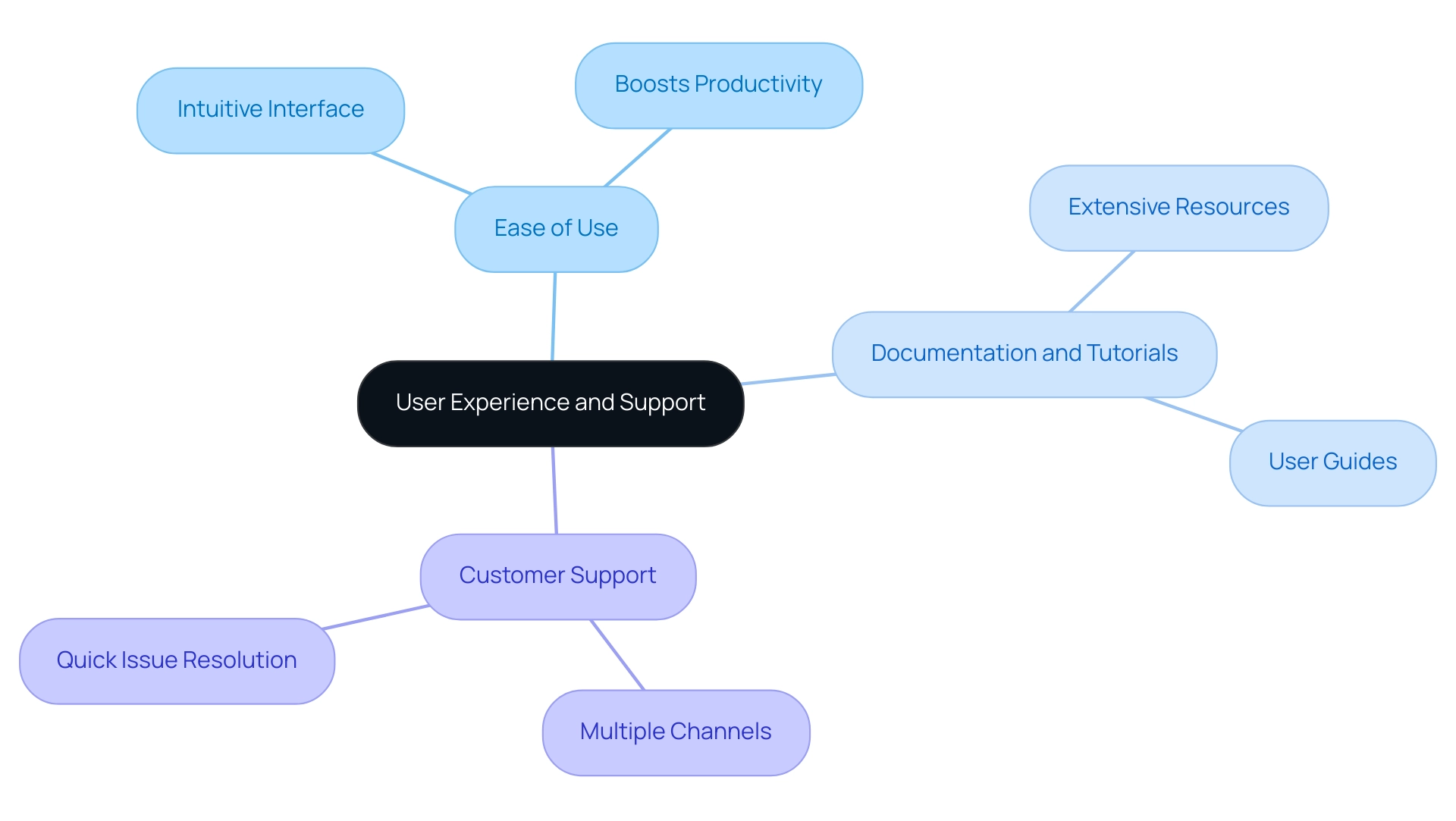 The central node represents the overall theme of user experience, with branches showing the three key factors and their specific aspects.