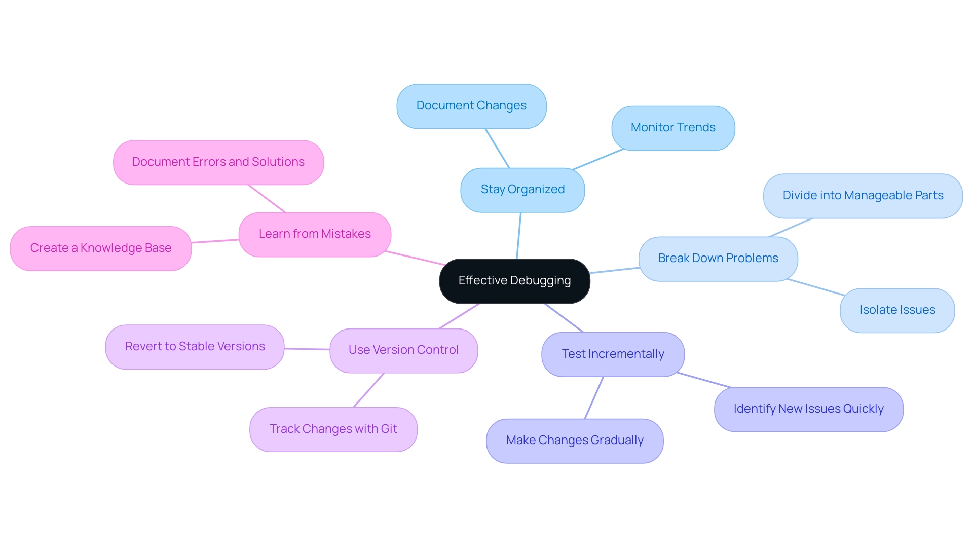 The central node represents the main theme of effective debugging, with branches showing specific best practices and their descriptions.