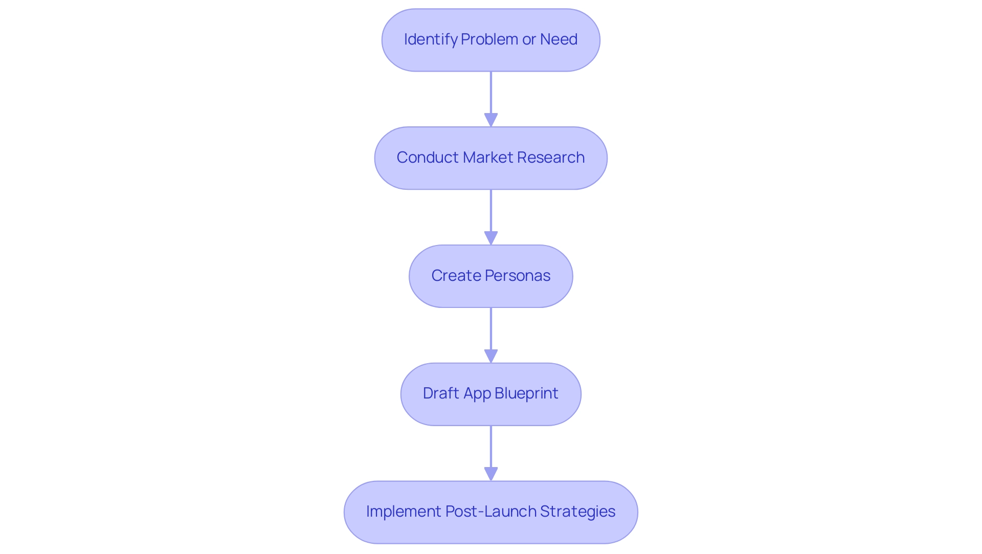 Each box represents a key step in the planning process, and the arrows indicate the progression from one step to the next.