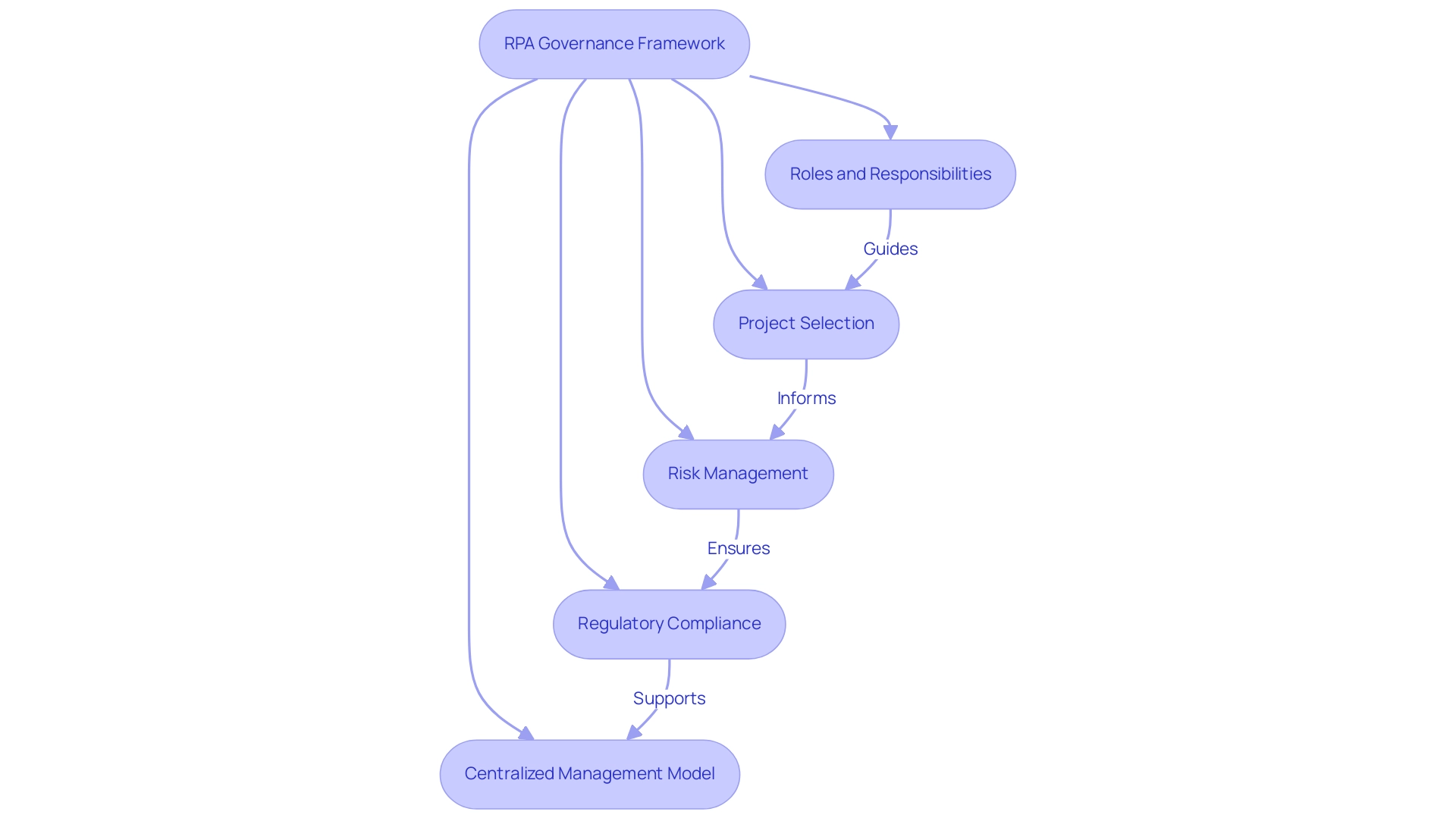 Each box represents a key component of the RPA governance framework, with arrows indicating the flow and connections between roles, processes, and compliance.