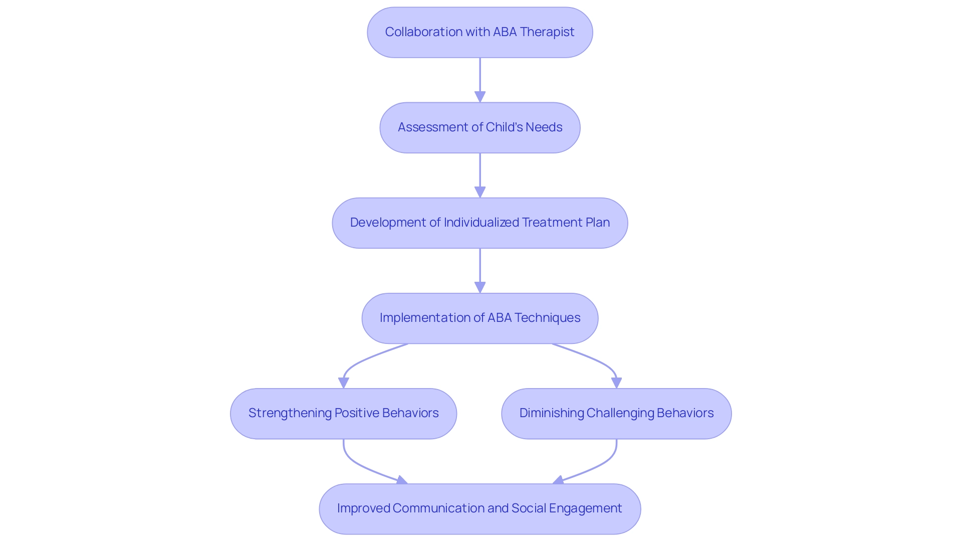 Each box represents a step in the ABA therapy process, with arrows indicating the flow from collaboration to outcomes.