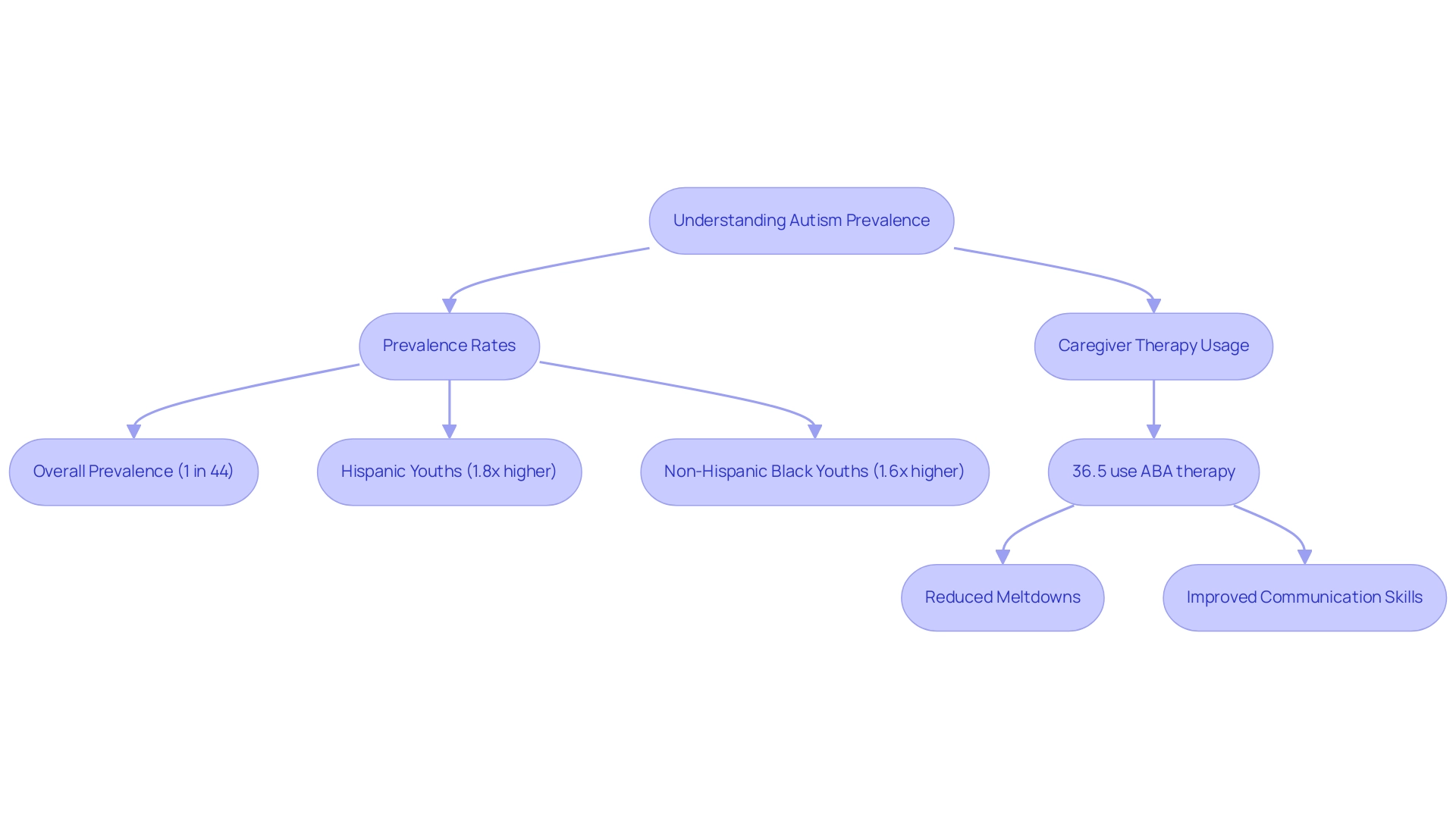 Boxes represent different aspects of autism statistics and therapy usage, with arrows indicating relationships and outcomes.