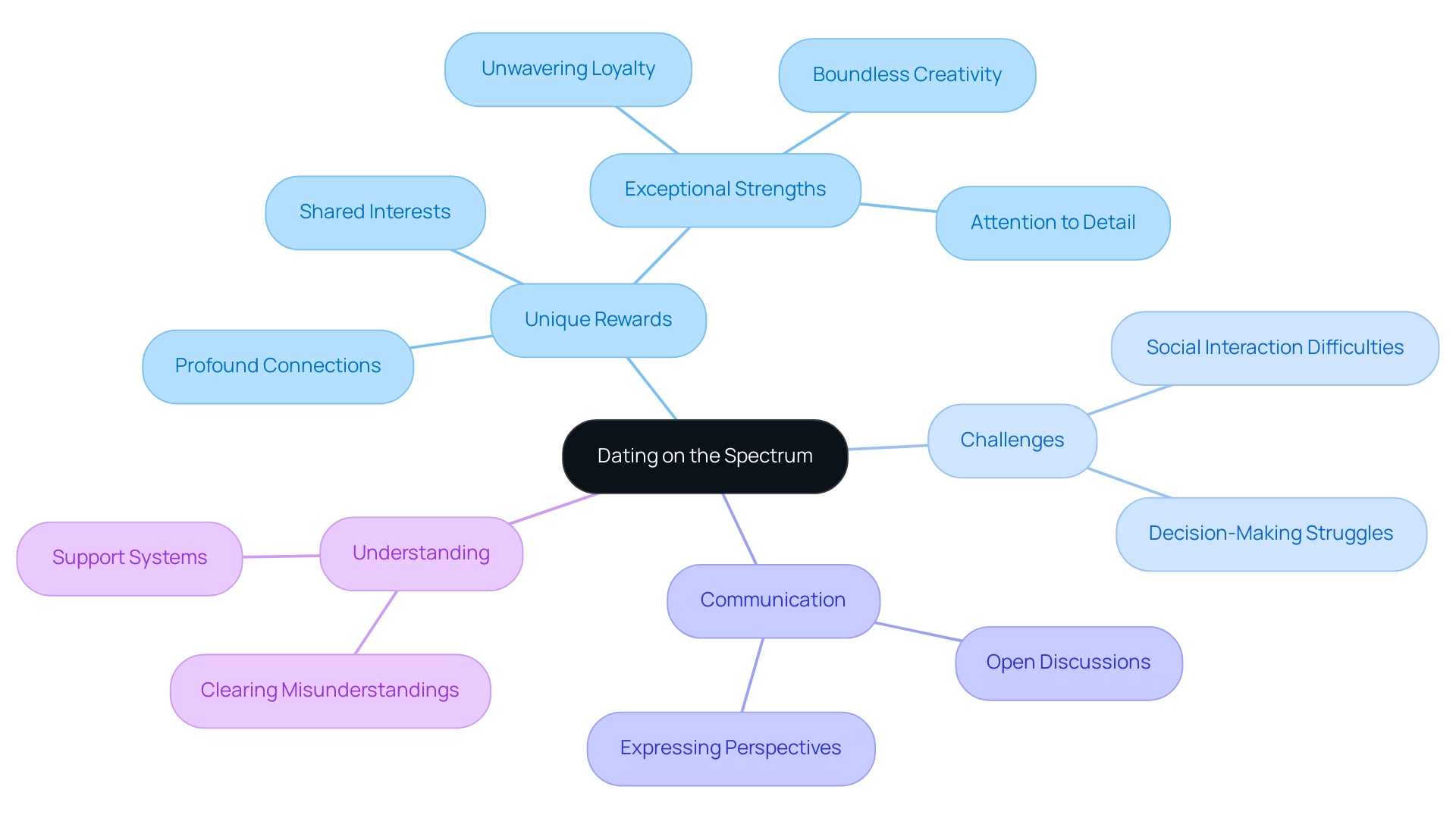 The central node represents the overall theme, with branches illustrating key aspects: Unique Rewards, Challenges, Communication, and Understanding.