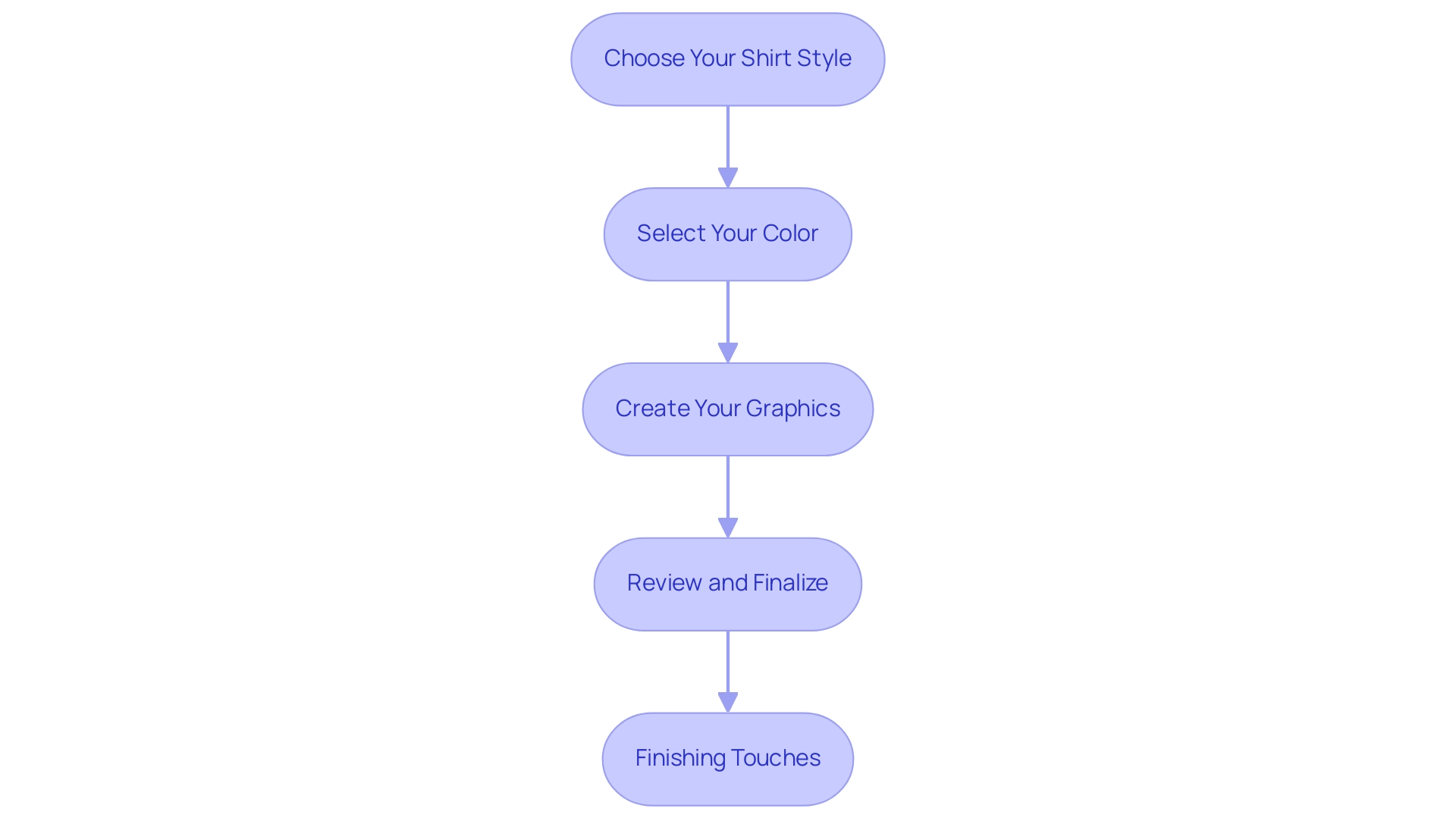 Each box represents a step in the design process, color-coded for clarity: Style (blue), Color (green), Graphics (orange), Review (yellow), Finishing Touches (purple).