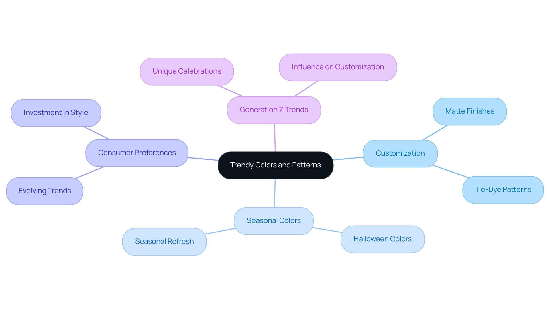 The central node represents the main theme, while branches indicate categories like Customization, Seasonal Colors, Consumer Preferences, and Generation Z Trends, each differentiated by color.