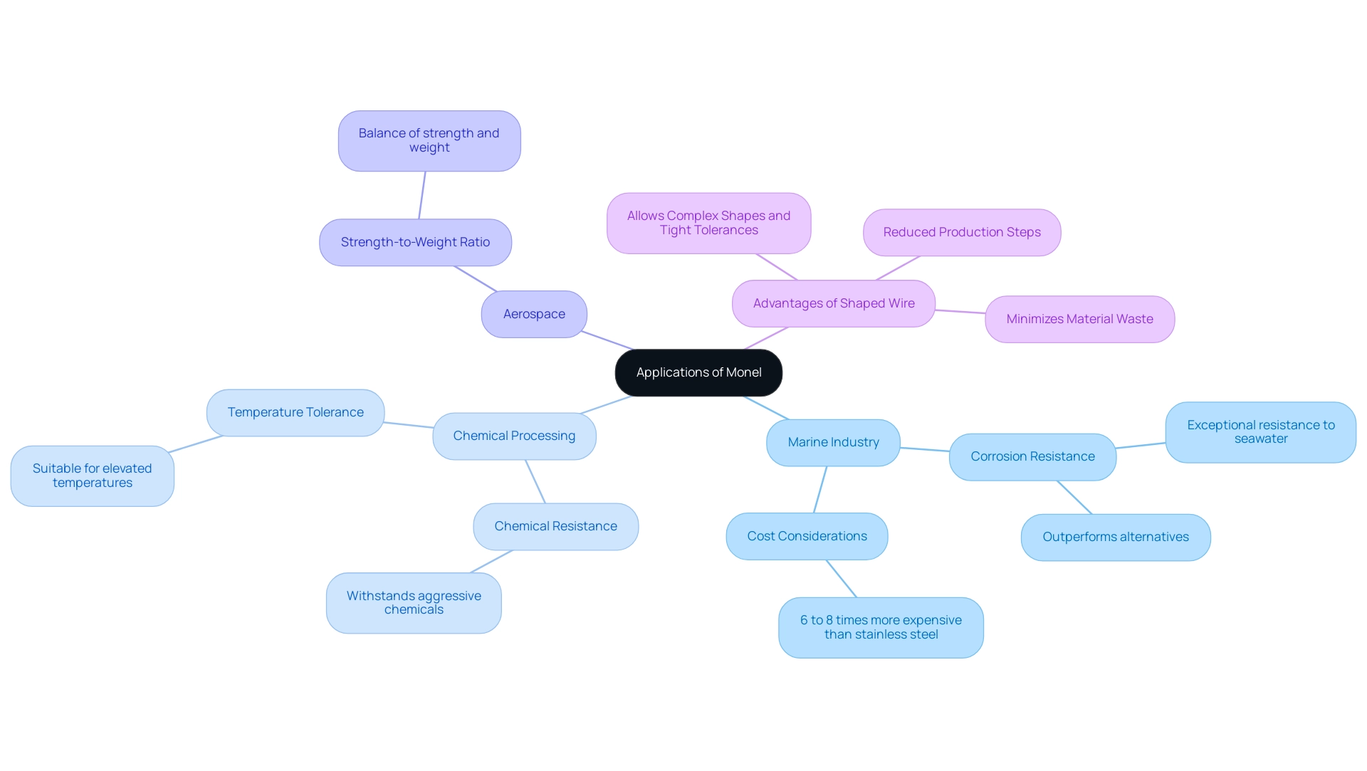 The central node represents Monel, with branches for each industry application and sub-branches detailing specific characteristics or advantages.