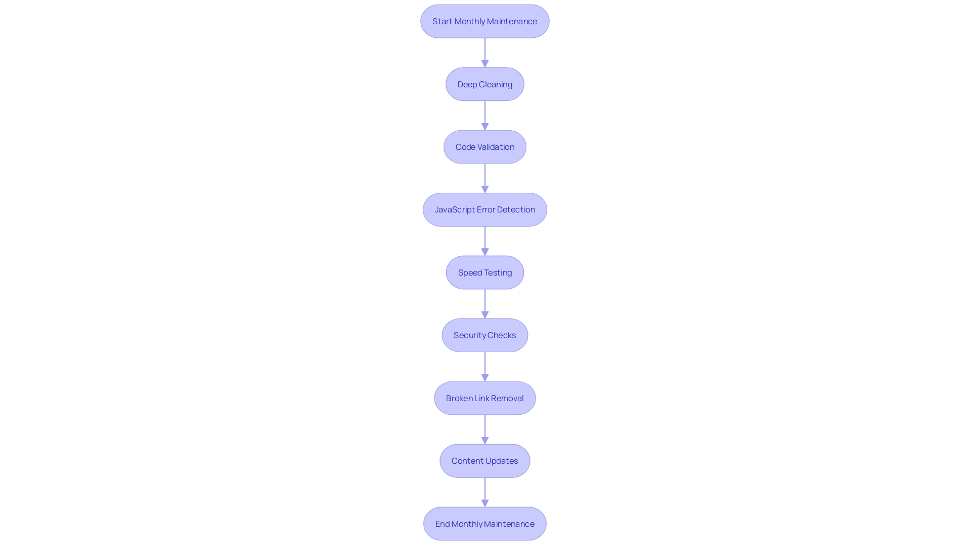 Monthly Maintenance Process for Website Optimization