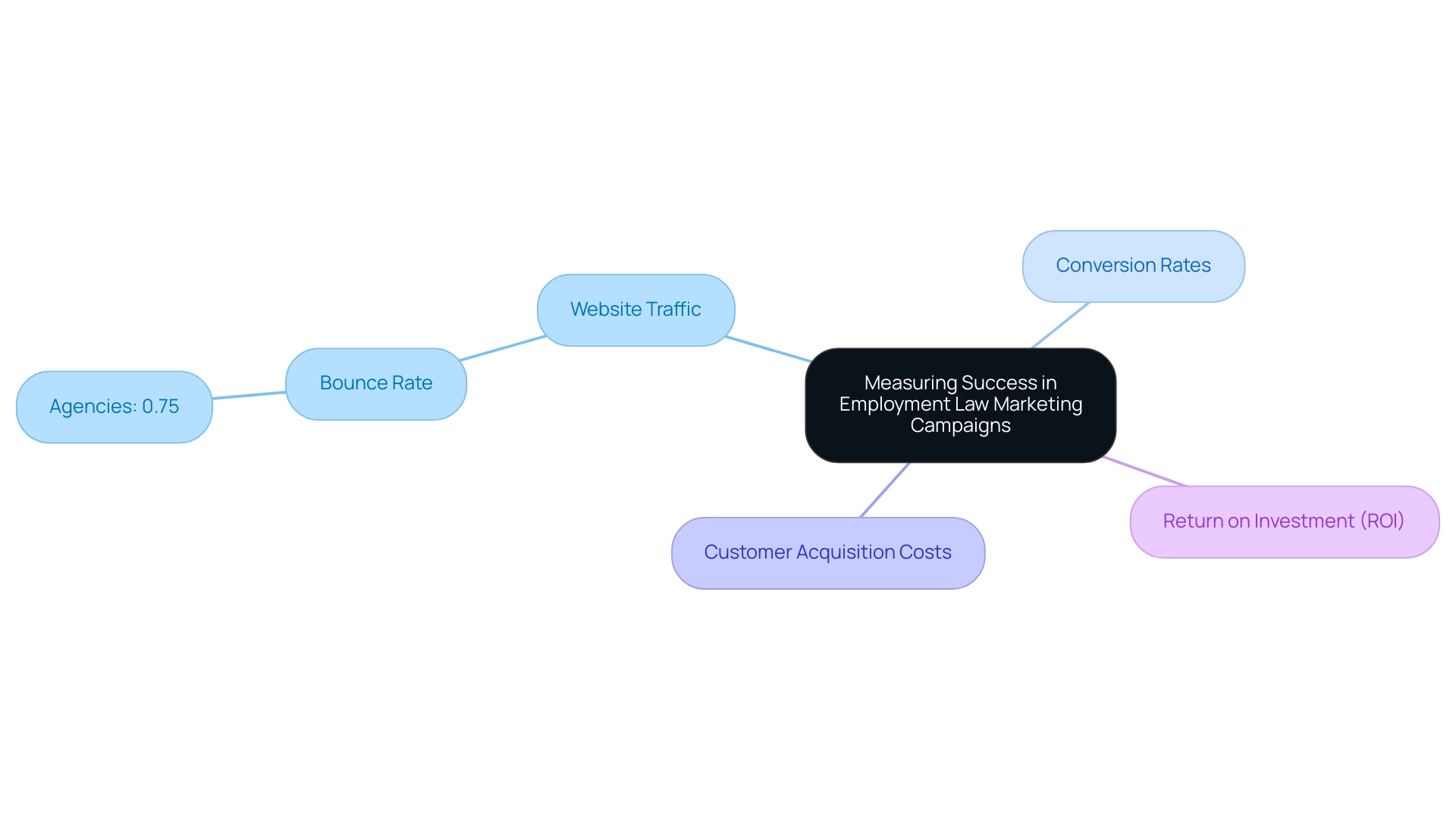 Each branch represents a key performance indicator (KPI) in employment law marketing, with sub-branches providing additional insights or statistics related to each KPI.