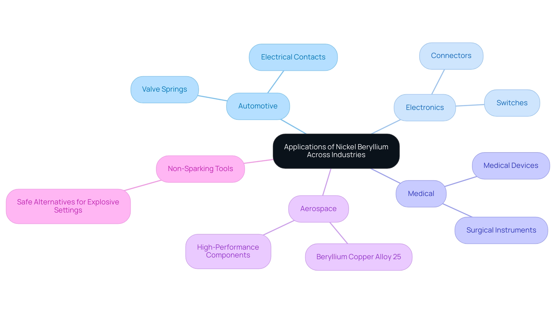 Each branch represents a different industry, with sub-branches detailing specific applications or characteristics of Nickel and Beryllium.