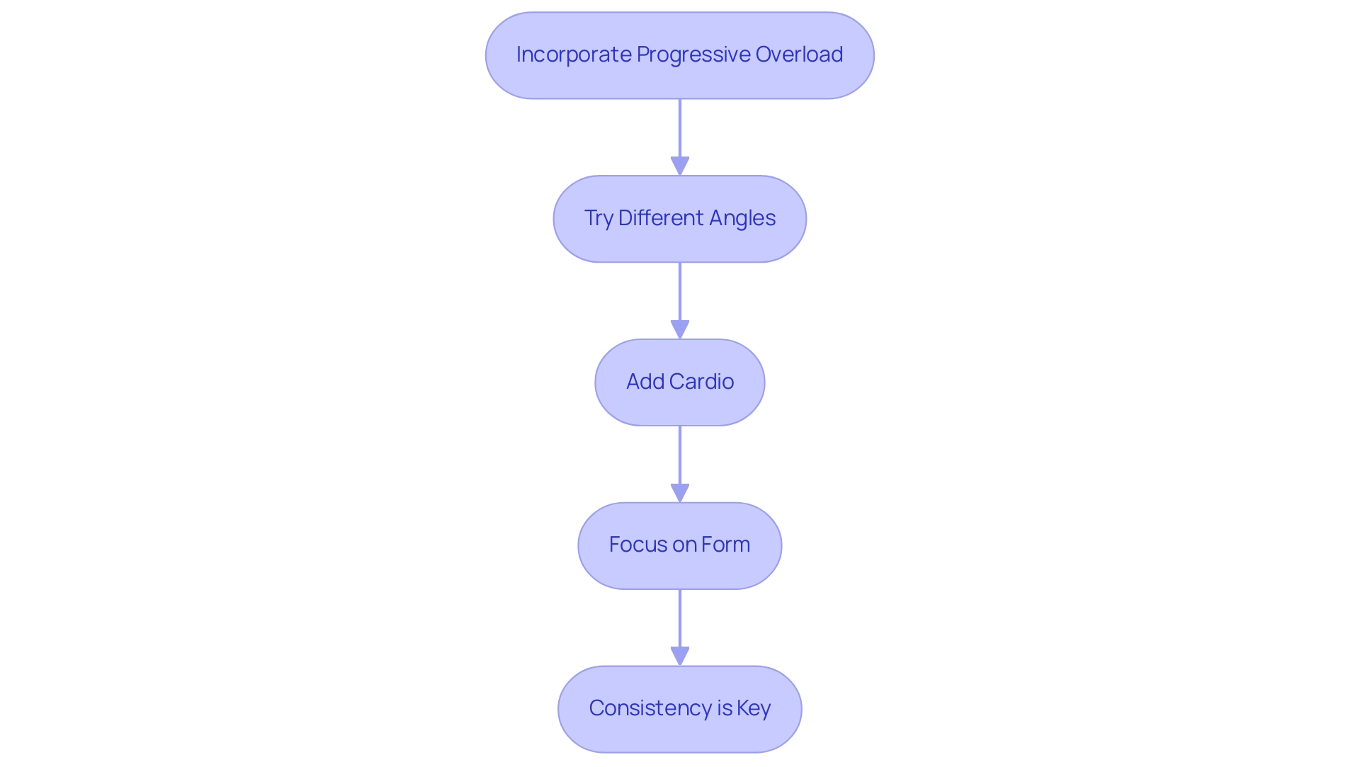 Each box represents a strategy for enhancing training, with arrows indicating the flow of steps to follow for improved results.