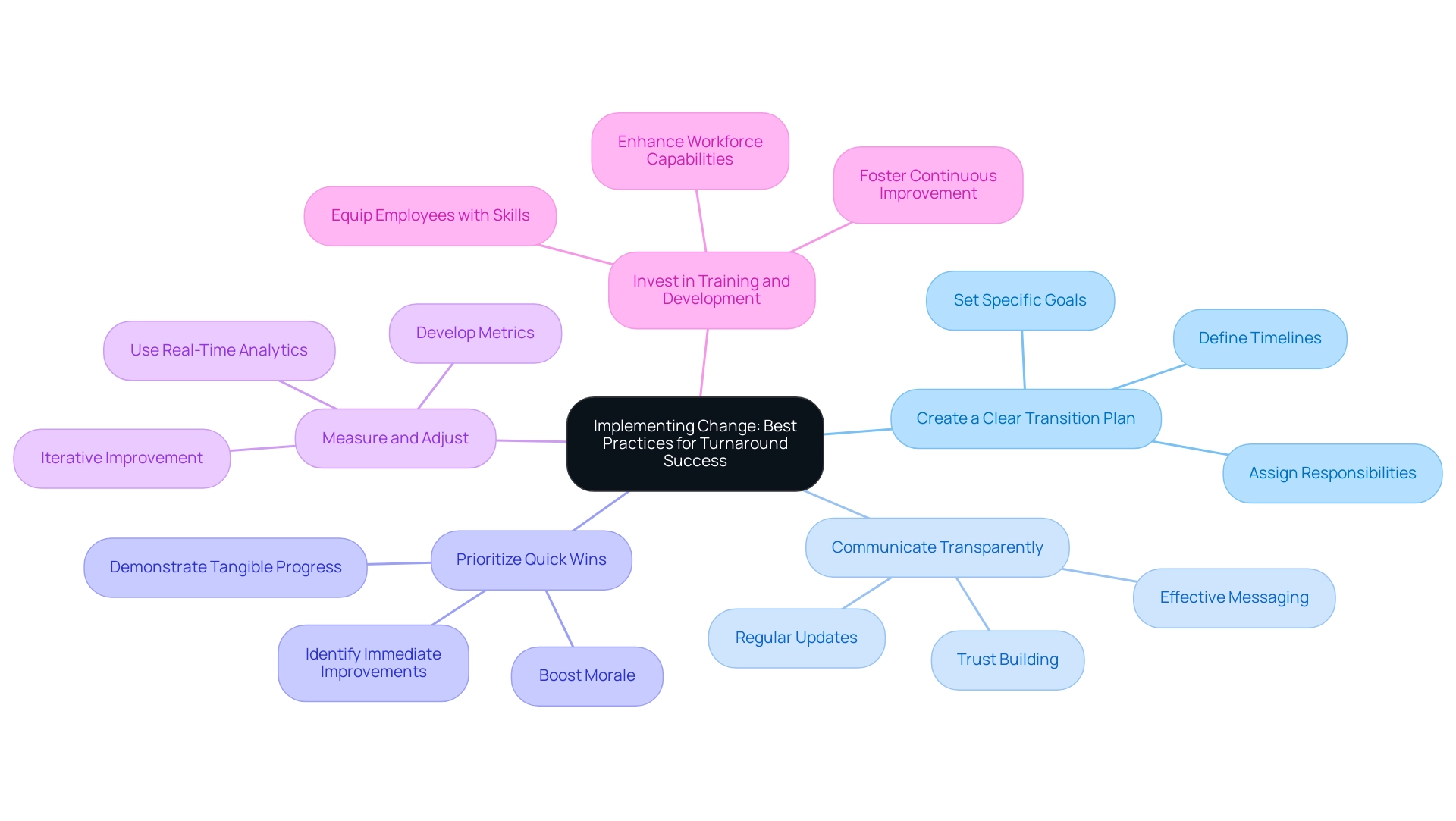 Each branch represents a best practice for implementing change, with colors indicating different practices.