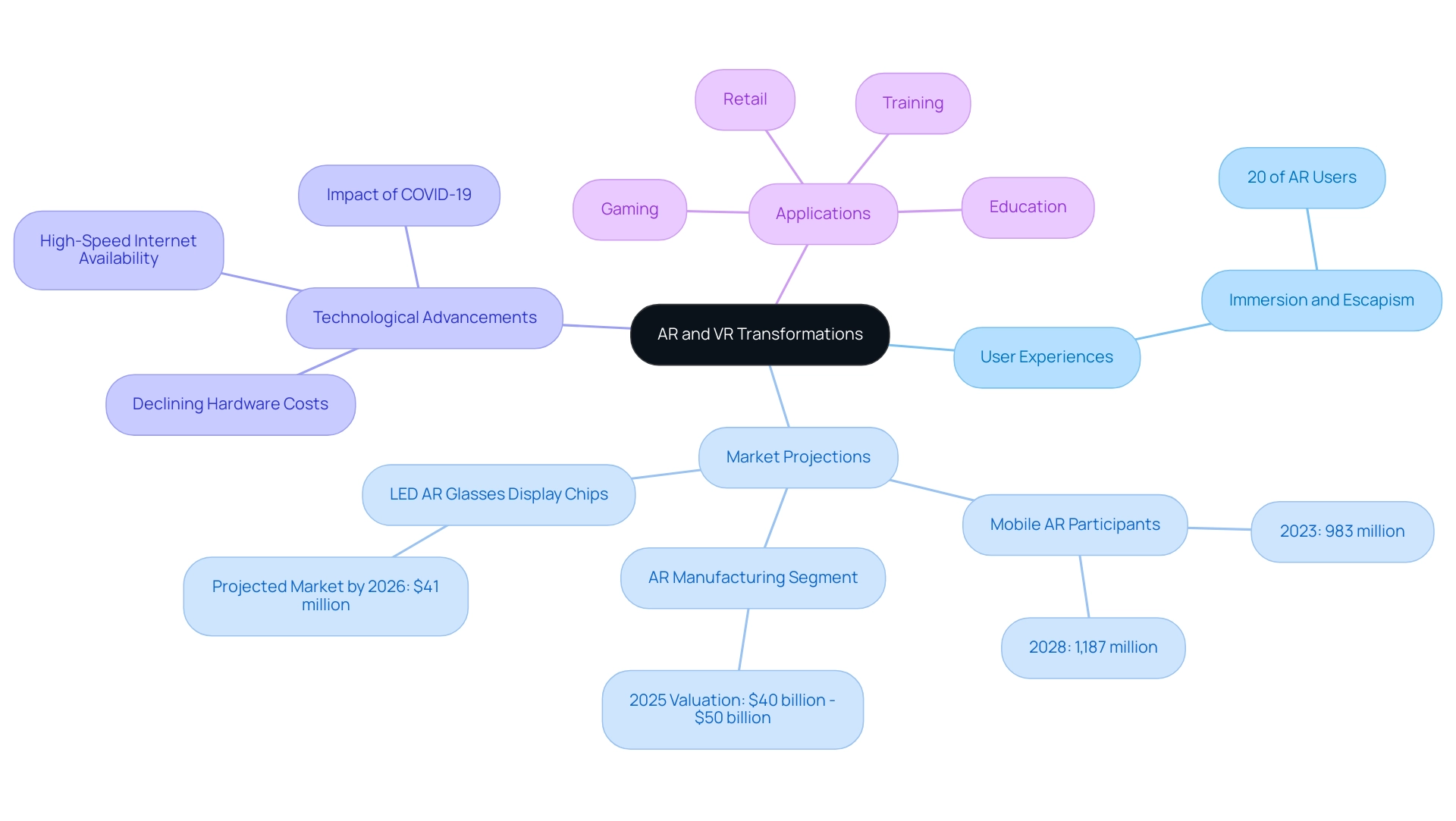 Central node represents the overall transformation; branches show user experiences, market projections, technological advancements, and applications.