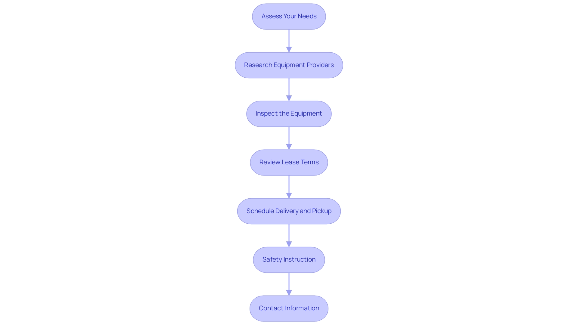 Each box represents a step in the rental process, and the arrows indicate the sequential flow from one step to the next.