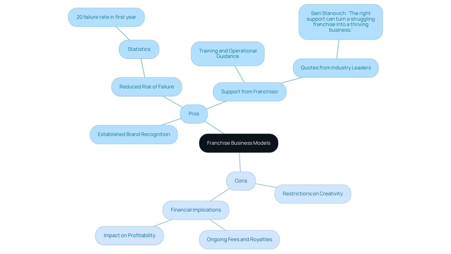 Green branches represent the pros of franchise business models, while red branches represent the cons.