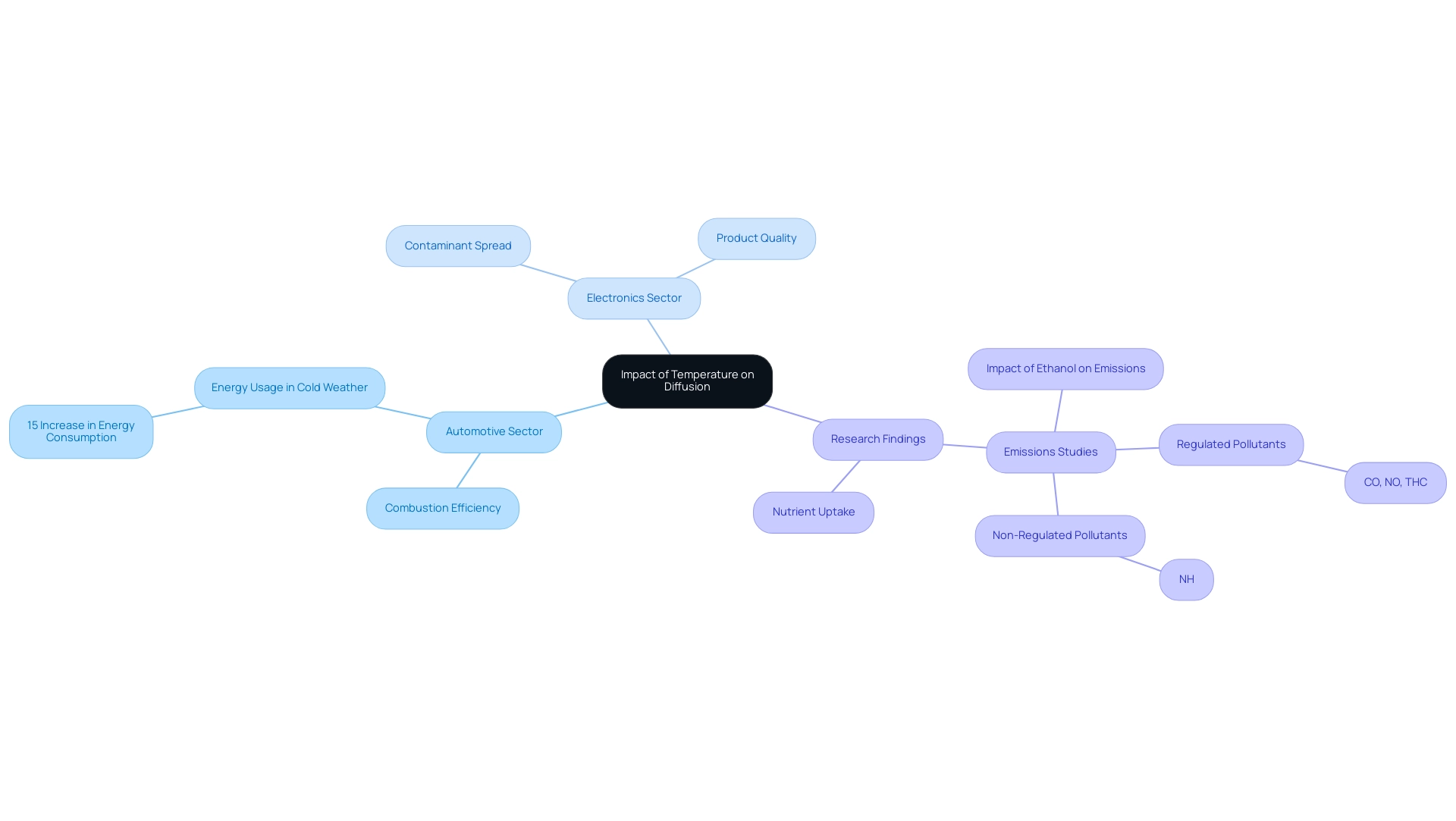 The central node represents the overall impact, with branches for different sectors and sub-branches for specific applications or findings.