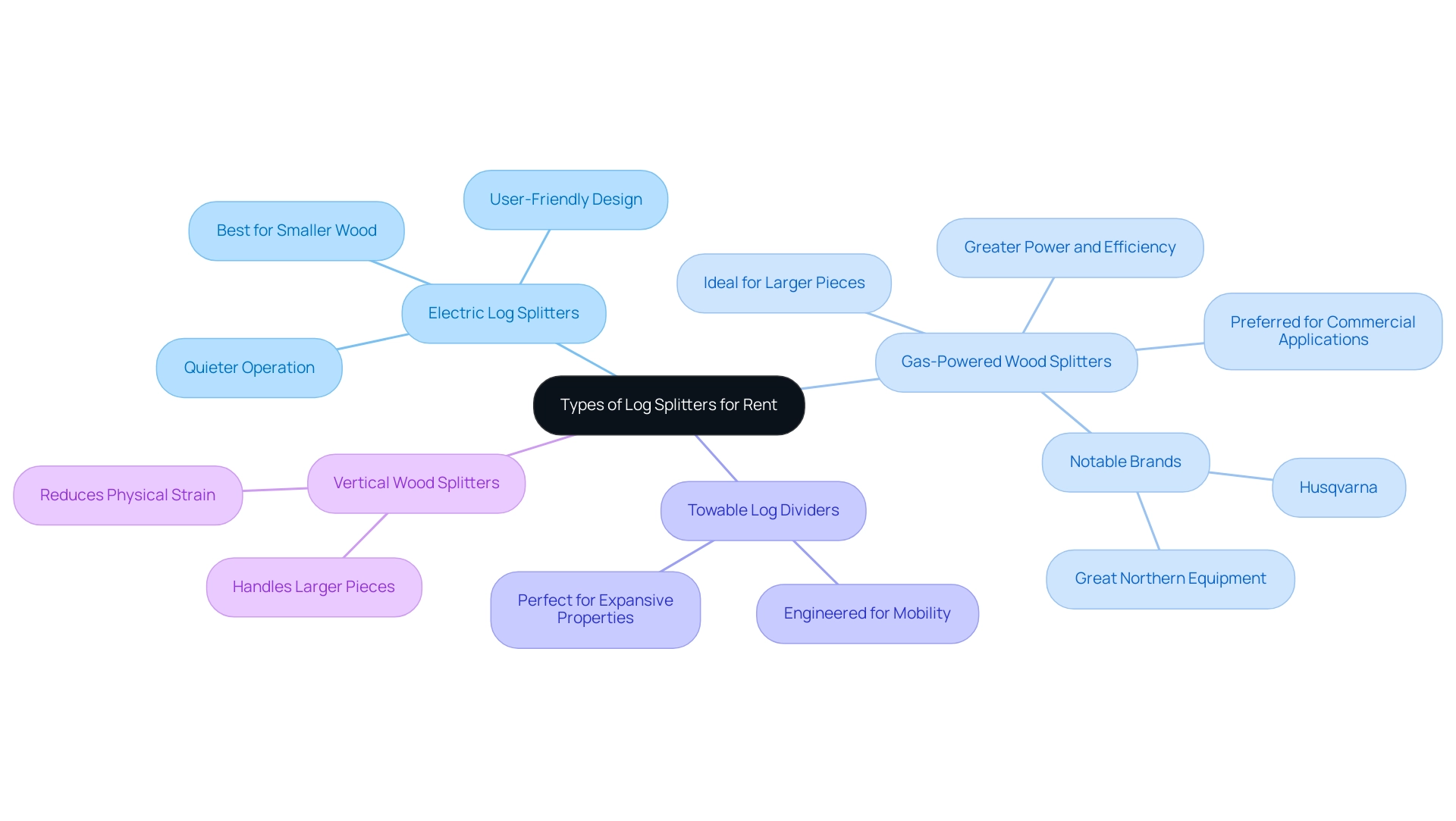 Each branch represents a type of log splitter, with sub-branches highlighting key features and advantages.