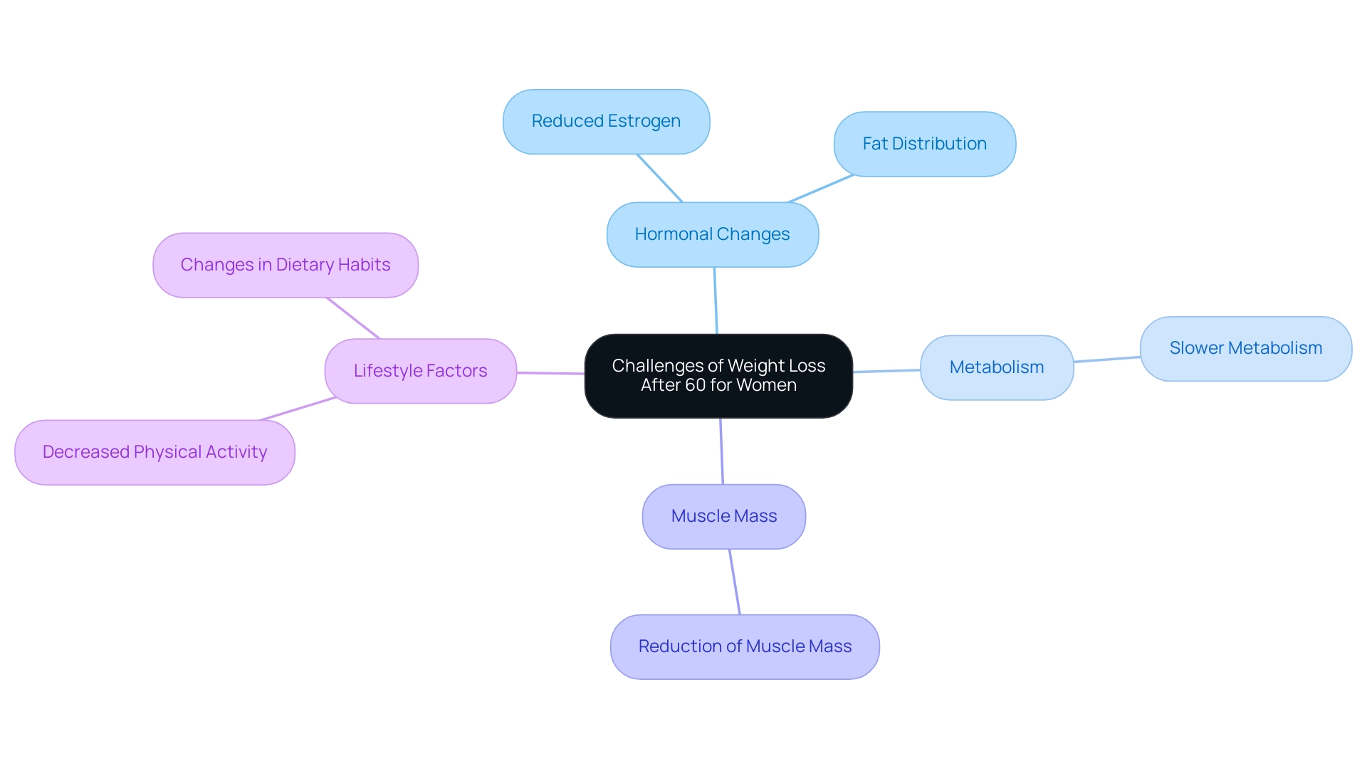 The central node represents the overall challenge, with branches illustrating key factors contributing to weight loss difficulties.