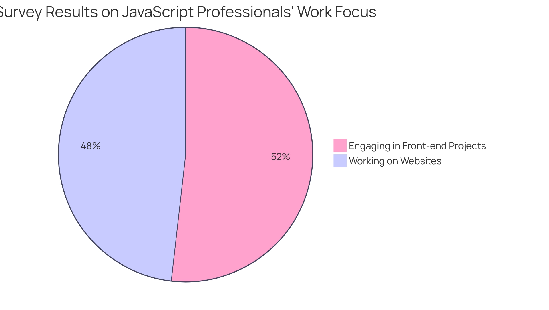 The blue slice represents the percentage of professionals working on websites, while the green slice represents those engaging in front-end projects.