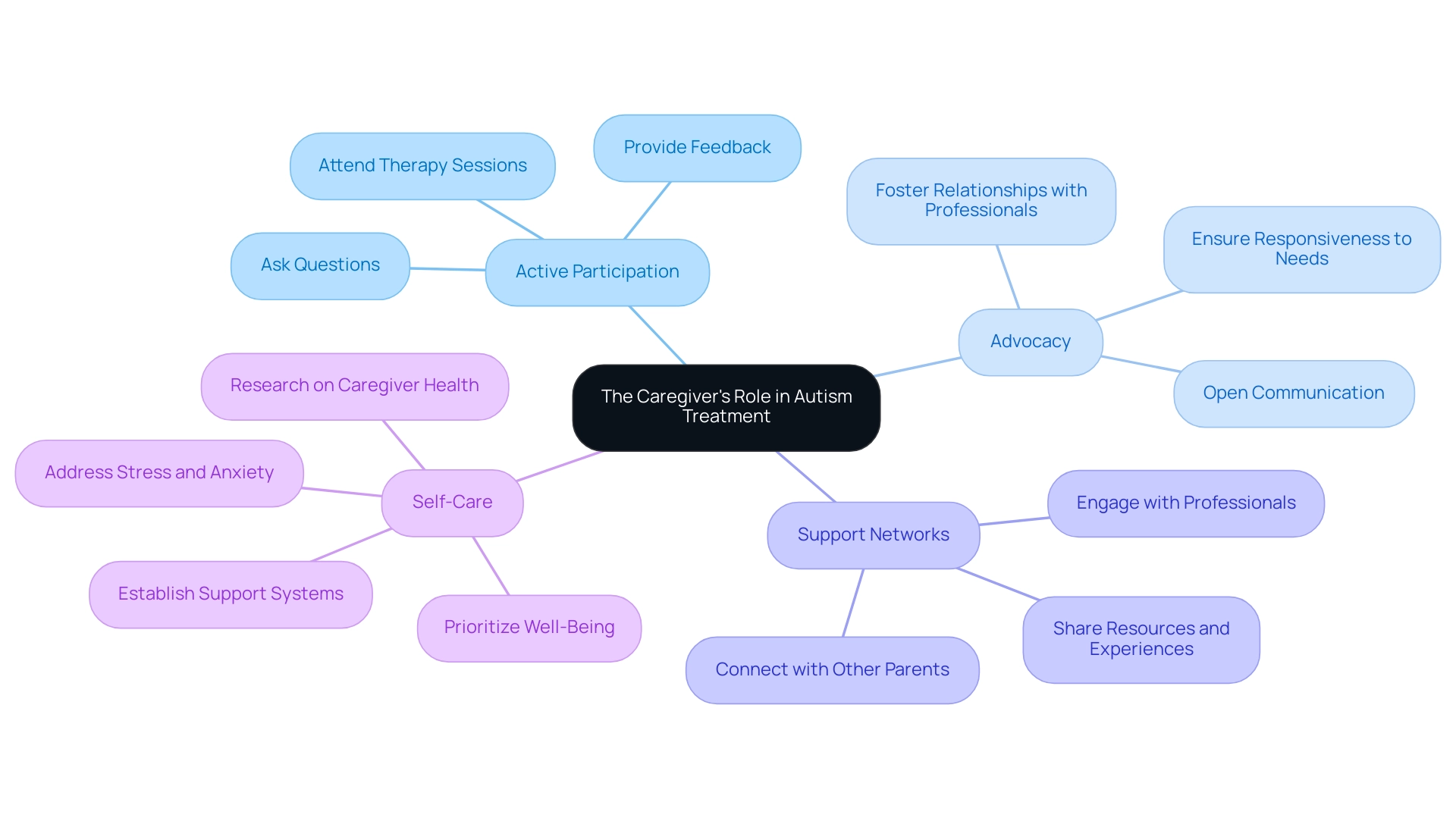 The central node represents the caregiver's overall role, with branches indicating key areas of involvement and their respective subcategories.