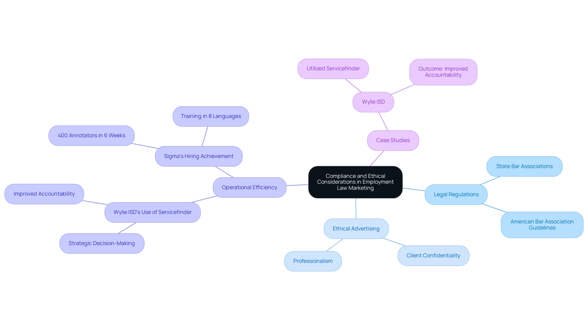 Each branch represents a key theme in employment law marketing compliance, with sub-branches detailing specific aspects or case studies related to that theme.